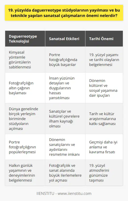 Daguerreotype Stüdyolarının Yayılması  19. yüzyılda daguerreotype stüdyolarının yayılmasıyla, fotoğrafçılık alanında büyük bir devrim yaşandı. Bu süreçte, yerel ve uluslararası sanat sahnesinde önemli bir etkiye sahip olan sayısız sanatsal çalışma üretildi. Daguerreotype, fotoğrafın sabitlenmesi için kimyasal bir yöntem kullanarak görüntüleri oluşturur. Bu müthiş teknik, fotoğrafçılığın altın çağının başlamasına sebep oldu.  Sanatsal Çalışmaları Etkileme  Daguerreotype teknolojisi, sanatsal çalışmaları büyük ölçüde etkiledi. Özellikle portre fotoğrafçılığında büyük başarılar elde eden bu teknik sayesinde, insan yüzünün detayları ve duyguları daha hassas bir şekilde yansıtılabildi. Böylece, sanatçılar ve kültürel çevreler bu tür çalışmalarla tanışarak yeni fikirlere ilham kaynağı sağladı.  Portre Fotoğrafçılığına Katkı  Daguerreotype stüdyoları, 19. yüzyılın ortalarında dünya genelinde birçok yerleşim biriminde boy gösterdi. Bu dağılım sayesinde, portre fotoğrafçılığı giderek popüler hale geldi. Dönemin sanatçılarını ve aydınlarını resmetmeyi başaran bu teknik, ayrıca halkın günlük yaşamını ve    boyu deneyimlerini de önemli ölçüde belgelemiştir.  Tarih ve Kültür Belgelemesi  Daguerreotype, tarih ve kültür belgeleme konusunda önemli bir dönüm noktasını temsil eder. Çeşitli ülkelerde yapılan daguerreotype çalışmaları, o dönemin kültürel ve sosyal yaşamına dair önemli ipuçları sunar. Bu sayede, 19. yüzyıl yaşamı ve tarihi olaylar daha detaylı olarak incelenip anlaşılabilmektedir.  Sonuç olarak, 19. yüzyılda daguerreotype stüdyolarının yayılması ve bu teknikle yapılan sanatsal çalışmalar, fotoğrafçılık ve sanat alanında büyük ilerlemelere yol açtı. Bunun yanı sıra, tarih ve kültür araştırmalarında da önemli katkılar sunarak dönemin yaşamını ve atmosferini daha iyi kavramamızı sağladı.