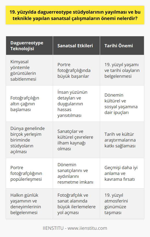 Daguerreotype Stüdyolarının Yayılması 19. yüzyılda daguerreotype stüdyolarının yayılmasıyla, fotoğrafçılık alanında büyük bir devrim yaşandı. Bu süreçte, yerel ve uluslararası sanat sahnesinde önemli bir etkiye sahip olan sayısız sanatsal çalışma üretildi. Daguerreotype, fotoğrafın sabitlenmesi için kimyasal bir yöntem kullanarak görüntüleri oluşturur. Bu müthiş teknik, fotoğrafçılığın altın çağının başlamasına sebep oldu. Sanatsal Çalışmaları Etkileme Daguerreotype teknolojisi, sanatsal çalışmaları büyük ölçüde etkiledi. Özellikle portre fotoğrafçılığında büyük başarılar elde eden bu teknik sayesinde, insan yüzünün detayları ve duyguları daha hassas bir şekilde yansıtılabildi. Böylece, sanatçılar ve kültürel çevreler bu tür çalışmalarla tanışarak yeni fikirlere ilham kaynağı sağladı. Portre Fotoğrafçılığına Katkı Daguerreotype stüdyoları, 19. yüzyılın ortalarında dünya genelinde birçok yerleşim biriminde boy gösterdi. Bu dağılım sayesinde, portre fotoğrafçılığı giderek popüler hale geldi. Dönemin sanatçılarını ve aydınlarını resmetmeyi başaran bu teknik, ayrıca halkın günlük yaşamını ve boyu deneyimlerini de önemli ölçüde belgelemiştir. Tarih ve Kültür Belgelemesi Daguerreotype, tarih ve kültür belgeleme konusunda önemli bir dönüm noktasını temsil eder. Çeşitli ülkelerde yapılan daguerreotype çalışmaları, o dönemin kültürel ve sosyal yaşamına dair önemli ipuçları sunar. Bu sayede, 19. yüzyıl yaşamı ve tarihi olaylar daha detaylı olarak incelenip anlaşılabilmektedir. Sonuç olarak, 19. yüzyılda daguerreotype stüdyolarının yayılması ve bu teknikle yapılan sanatsal çalışmalar, fotoğrafçılık ve sanat alanında büyük ilerlemelere yol açtı. Bunun yanı sıra, tarih ve kültür araştırmalarında da önemli katkılar sunarak dönemin yaşamını ve atmosferini daha iyi kavramamızı sağladı.