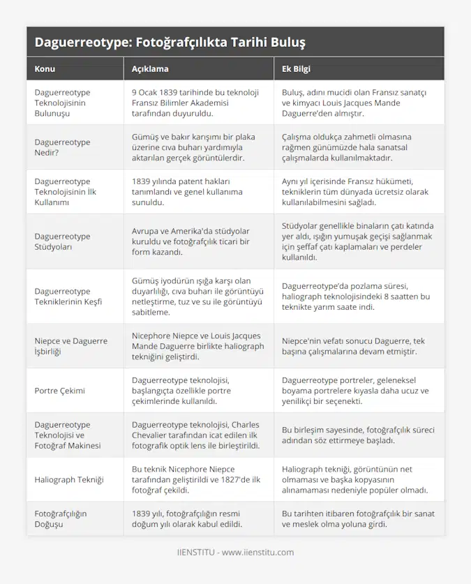 Daguerreotype Teknolojisinin Bulunuşu, 9 Ocak 1839 tarihinde bu teknoloji Fransız Bilimler Akademisi tarafından duyuruldu , Buluş, adını mucidi olan Fransız sanatçı ve kimyacı Louis Jacques Mande Daguerre’den almıştır, Daguerreotype Nedir?, Gümüş ve bakır karışımı bir plaka üzerine cıva buharı yardımıyla aktarılan gerçek görüntülerdir, Çalışma oldukça zahmetli olmasına rağmen günümüzde hala sanatsal çalışmalarda kullanılmaktadır, Daguerreotype Teknolojisinin İlk Kullanımı, 1839 yılında patent hakları tanımlandı ve genel kullanıma sunuldu, Aynı yıl içerisinde Fransız hükümeti, tekniklerin tüm dünyada ücretsiz olarak kullanılabilmesini sağladı, Daguerreotype Stüdyoları, Avrupa ve Amerika'da stüdyolar kuruldu ve fotoğrafçılık ticari bir form kazandı, Stüdyolar genellikle binaların çatı katında yer aldı, ışığın yumuşak geçişi sağlanmak için şeffaf çatı kaplamaları ve perdeler kullanıldı, Daguerreotype Tekniklerinin Keşfi, Gümüş iyodürün ışığa karşı olan duyarlılığı, cıva buharı ile görüntüyü netleştirme, tuz ve su ile görüntüyü sabitleme, Daguerreotype’da pozlama süresi, haliograph teknolojisindeki 8 saatten bu teknikte yarım saate indi, Niepce ve Daguerre İşbirliği, Nicephore Niepce ve Louis Jacques Mande Daguerre birlikte haliograph tekniğini geliştirdi, Niepce'nin vefatı sonucu Daguerre, tek başına çalışmalarına devam etmiştir, Portre Çekimi, Daguerreotype teknolojisi, başlangıçta özellikle portre çekimlerinde kullanıldı, Daguerreotype portreler, geleneksel boyama portrelere kıyasla daha ucuz ve yenilikçi bir seçenekti, Daguerreotype Teknolojisi ve Fotoğraf Makinesi, Daguerreotype teknolojisi, Charles Chevalier tarafından icat edilen ilk fotografik optik lens ile birleştirildi, Bu birleşim sayesinde, fotoğrafçılık süreci adından söz ettirmeye başladı, Haliograph Tekniği, Bu teknik Nicephore Niepce tarafından geliştirildi ve 1827'de ilk fotoğraf çekildi, Haliograph tekniği, görüntünün net olmaması ve başka kopyasının alınamaması nedeniyle popüler olmadı, Fotoğrafçılığın Doğuşu, 1839 yılı, fotoğrafçılığın resmi doğum yılı olarak kabul edildi, Bu tarihten itibaren fotoğrafçılık bir sanat ve meslek olma yoluna girdi