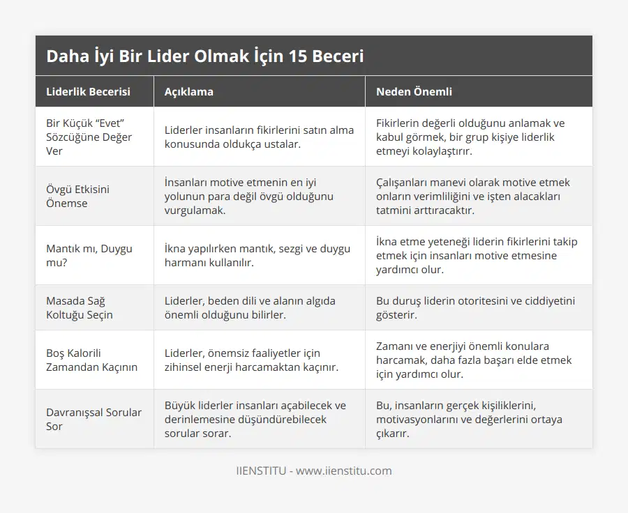 Bir Küçük “Evet” Sözcüğüne Değer Ver, Liderler insanların fikirlerini satın alma konusunda oldukça ustalar, Fikirlerin değerli olduğunu anlamak ve kabul görmek, bir grup kişiye liderlik etmeyi kolaylaştırır, Övgü Etkisini Önemse, İnsanları motive etmenin en iyi yolunun para değil övgü olduğunu vurgulamak, Çalışanları manevi olarak motive etmek onların verimliliğini ve işten alacakları tatmini arttıracaktır, Mantık mı, Duygu mu?, İkna yapılırken mantık, sezgi ve duygu harmanı kullanılır, İkna etme yeteneği liderin fikirlerini takip etmek için insanları motive etmesine yardımcı olur, Masada Sağ Koltuğu Seçin, Liderler, beden dili ve alanın algıda önemli olduğunu bilirler, Bu duruş liderin otoritesini ve ciddiyetini gösterir, Boş Kalorili Zamandan Kaçının, Liderler, önemsiz faaliyetler için zihinsel enerji harcamaktan kaçınır, Zamanı ve enerjiyi önemli konulara harcamak, daha fazla başarı elde etmek için yardımcı olur, Davranışsal Sorular Sor, Büyük liderler insanları açabilecek ve derinlemesine düşündürebilecek sorular sorar, Bu, insanların gerçek kişiliklerini, motivasyonlarını ve değerlerini ortaya çıkarır