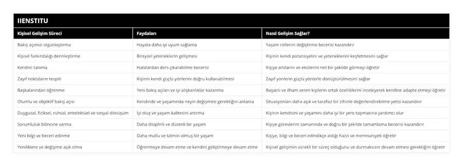 Bakış açımızı olgunlaştırma, Hayata daha iyi uyum sağlama, Yaşam rollerini değiştirme becerisi kazandırır, Kişisel farkındalığı derinleştirme, Bireysel yeteneklerin gelişmesi, Kişinin kendi potansiyelini ve yeteneklerini keşfetmesini sağlar, Kendini tanıma, Hatalardan ders çıkarabilme becerisi, Kişiye artılarını ve eksilerini net bir şekilde görmeyi öğretir, Zayıf noktaların tespiti, Kişinin kendi güçlü yönlerini doğru kullanabilmesi, Zayıf yönlerin güçlü yönlerle dönüştürülmesini sağlar, Başkalarından öğrenme, Yeni bakış açıları ve iyi alışkanlıklar kazanma, Başarılı ve ilham veren kişilerin ortak özelliklerini inceleyerek kendine adapte etmeyi öğretir, Olumlu ve objektif bakış açısı, Kendinde ve yaşamında neyin değişmesi gerektiğini anlama, Situasyonları daha açık ve tarafsız bir zihinle değerlendirebilme yetisi kazandırır, Duygusal, fiziksel, ruhsal, entelektüel ve sosyal dönüşüm, İyi oluş ve yaşam kalitesini artırma, Kişinin kendisini ve yaşamını daha iyi bir yere taşımasına yardımcı olur, Sorumluluk bilincine varma, Daha disiplinli ve düzenli bir yaşam, Kişiye görevlerini zamanında ve doğru bir şekilde tamamlama becerisi kazandırır, Yeni bilgi ve beceri edinme, Daha mutlu ve tatmin olmuş bir yaşam, Kişiye, bilgi ve beceri edindikçe aldığı hazzı ve memnuniyeti öğretir, Yeniliklere ve değişime açık olma, Öğrenmeye devam etme ve kendini geliştirmeye devam etme, Kişisel gelişimin sürekli bir süreç olduğunu ve durmaksızın devam etmesi gerektiğini öğretir