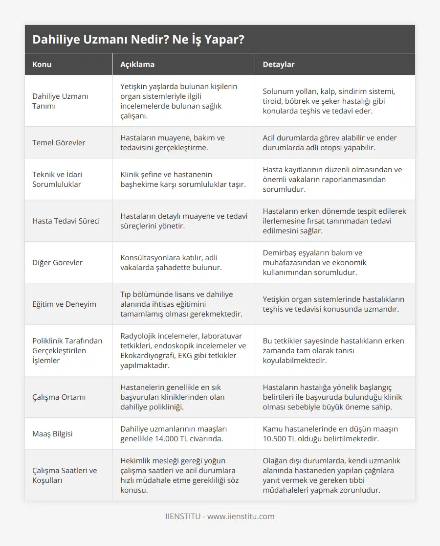 Dahiliye Uzmanı Tanımı, Yetişkin yaşlarda bulunan kişilerin organ sistemleriyle ilgili incelemelerde bulunan sağlık çalışanı, Solunum yolları, kalp, sindirim sistemi, tiroid, böbrek ve şeker hastalığı gibi konularda teşhis ve tedavi eder, Temel Görevler, Hastaların muayene, bakım ve tedavisini gerçekleştirme, Acil durumlarda görev alabilir ve ender durumlarda adli otopsi yapabilir, Teknik ve İdari Sorumluluklar, Klinik şefine ve hastanenin başhekime karşı sorumluluklar taşır, Hasta kayıtlarının düzenli olmasından ve önemli vakaların raporlanmasından sorumludur, Hasta Tedavi Süreci, Hastaların detaylı muayene ve tedavi süreçlerini yönetir, Hastaların erken dönemde tespit edilerek ilerlemesine fırsat tanınmadan tedavi edilmesini sağlar, Diğer Görevler, Konsültasyonlara katılır, adli vakalarda şahadette bulunur, Demirbaş eşyaların bakım ve muhafazasından ve ekonomik kullanımından sorumludur, Eğitim ve Deneyim, Tıp bölümünde lisans ve dahiliye alanında ihtisas eğitimini tamamlamış olması gerekmektedir, Yetişkin organ sistemlerinde hastalıkların teşhis ve tedavisi konusunda uzmandır, Poliklinik Tarafından Gerçekleştirilen İşlemler, Radyolojik incelemeler, laboratuvar tetkikleri, endoskopik incelemeler ve Ekokardiyografi, EKG gibi tetkikler yapılmaktadır, Bu tetkikler sayesinde hastalıkların erken zamanda tam olarak tanısı koyulabilmektedir, Çalışma Ortamı, Hastanelerin genellikle en sık başvurulan kliniklerinden olan dahiliye polikliniği, Hastaların hastalığa yönelik başlangıç belirtileri ile başvuruda bulunduğu klinik olması sebebiyle büyük öneme sahip, Maaş Bilgisi, Dahiliye uzmanlarının maaşları genellikle 14000 TL civarında, Kamu hastanelerinde en düşün maaşın 10500 TL olduğu belirtilmektedir, Çalışma Saatleri ve Koşulları, Hekimlik mesleği gereği yoğun çalışma saatleri ve acil durumlara hızlı müdahale etme gerekliliği söz konusu, Olağan dışı durumlarda, kendi uzmanlık alanında hastaneden yapılan çağrılara yanıt vermek ve gereken tıbbi müdahaleleri yapmak zorunludur