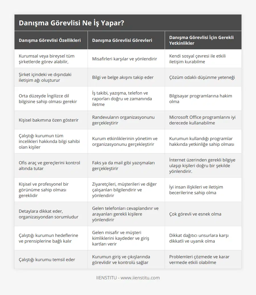 Kurumsal veya bireysel tüm şirketlerde görev alabilir,, Misafirleri karşılar ve yönlendirir, Kendi sosyal çevresi ile etkili iletişim kurabilme, Şirket içindeki ve dışındaki iletişim ağı oluşturur, Bilgi ve belge akışını takip eder, Çözüm odaklı düşünme yeteneği, Orta düzeyde İngilizce dil bilgisine sahip olması gerekir, İş takibi, yazışma, telefon ve raporları doğru ve zamanında iletme, Bilgisayar programlarına hakim olma, Kişisel bakımına özen gösterir, Randevuların organizasyonunu gerçekleştirir, Microsoft Office programlarını iyi derecede kullanabilme, Çalıştığı kurumun tüm incelikleri hakkında bilgi sahibi olan kişiler, Kurum etkinliklerinin yönetim ve organizasyonunu gerçekleştirir, Kurumun kullandığı programlar hakkında yetkinliğe sahip olması, Ofis araç ve gereçlerini kontrol altında tutar, Faks ya da mail gibi yazışmaları gerçekleştirir, İnternet üzerinden gerekli bilgiye ulaşıp kişileri doğru bir şekilde yönlendirir , Kişisel ve profesyonel bir görünüme sahip olması gereklidir, Ziyaretçileri, müşterileri ve diğer çalışanları bilgilendirir ve yönlendirir, İyi insan ilişkileri ve iletişim becerilerine sahip olma, Detaylara dikkat eder, organizasyondan sorumludur, Gelen telefonları cevaplandırır ve arayanları gerekli kişilere yönlendirir, Çok görevli ve esnek olma, Çalıştığı kurumun hedeflerine ve prensiplerine bağlı kalır, Gelen misafir ve müşteri kimliklerini kaydeder ve giriş kartları verir, Dikkat dağıtıcı unsurlara karşı dikkatli ve uyanık olma, Çalıştığı kurumu temsil eder, Kurumun giriş ve çıkışlarında görevlidir ve kontrolü sağlar, Problemleri çözmede ve karar vermede etkili olabilme