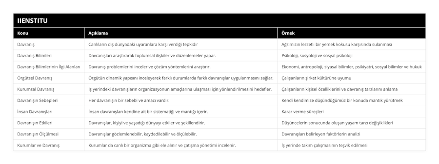 Davranış, Canlıların dış dünyadaki uyaranlara karşı verdiği tepkidir, Ağzımızın lezzetli bir yemek kokusu karşısında sulanması, Davranış Bilimleri, Davranışları araştırarak toplumsal ilişkiler ve düzenlemeler yapar, Psikoloji, sosyoloji ve sosyal psikoloji, Davranış Bilimlerinin İlgi Alanları, Davranış problemlerini inceler ve çözüm yöntemlerini araştırır, Ekonomi, antropoloji, siyasal bilimler, psikiyatri, sosyal bilimler ve hukuk, Örgütsel Davranış, Örgütün dinamik yapısını inceleyerek farklı durumlarda farklı davranışlar uygulanmasını sağlar, Çalışanların şirket kültürüne uyumu, Kurumsal Davranış, İş yerindeki davranışların organizasyonun amaçlarına ulaşması için yönlendirilmesini hedefler, Çalışanların kişisel özelliklerini ve davranış tarzlarını anlama, Davranışın Sebepleri, Her davranışın bir sebebi ve amacı vardır, Kendi kendimize düşündüğümüz bir konuda mantık yürütmek, İnsan Davranışları, İnsan davranışları kendine ait bir sistematiği ve mantığı içerir, Karar verme süreçleri, Davranışın Etkileri, Davranışlar, kişiyi ve yaşadığı dünyayı etkiler ve şekillendirir, Düşüncelerin sonucunda oluşan yaşam tarzı değişiklikleri, Davranışın Ölçülmesi, Davranışlar gözlemlenebilir, kaydedilebilir ve ölçülebilir, Davranışları belirleyen faktörlerin analizi, Kurumlar ve Davranış, Kurumlar da canlı bir organizma gibi ele alınır ve çatışma yönetimi incelenir, İş yerinde takım çalışmasının teşvik edilmesi