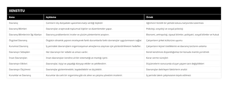 Davranış, Canlıların dış dünyadaki uyaranlara karşı verdiği tepkidir, Ağzımızın lezzetli bir yemek kokusu karşısında sulanması, Davranış Bilimleri, Davranışları araştırarak toplumsal ilişkiler ve düzenlemeler yapar, Psikoloji, sosyoloji ve sosyal psikoloji, Davranış Bilimlerinin İlgi Alanları, Davranış problemlerini inceler ve çözüm yöntemlerini araştırır, Ekonomi, antropoloji, siyasal bilimler, psikiyatri, sosyal bilimler ve hukuk, Örgütsel Davranış, Örgütün dinamik yapısını inceleyerek farklı durumlarda farklı davranışlar uygulanmasını sağlar, Çalışanların şirket kültürüne uyumu, Kurumsal Davranış, İş yerindeki davranışların organizasyonun amaçlarına ulaşması için yönlendirilmesini hedefler, Çalışanların kişisel özelliklerini ve davranış tarzlarını anlama, Davranışın Sebepleri, Her davranışın bir sebebi ve amacı vardır, Kendi kendimize düşündüğümüz bir konuda mantık yürütmek, İnsan Davranışları, İnsan davranışları kendine ait bir sistematiği ve mantığı içerir, Karar verme süreçleri, Davranışın Etkileri, Davranışlar, kişiyi ve yaşadığı dünyayı etkiler ve şekillendirir, Düşüncelerin sonucunda oluşan yaşam tarzı değişiklikleri, Davranışın Ölçülmesi, Davranışlar gözlemlenebilir, kaydedilebilir ve ölçülebilir, Davranışları belirleyen faktörlerin analizi, Kurumlar ve Davranış, Kurumlar da canlı bir organizma gibi ele alınır ve çatışma yönetimi incelenir, İş yerinde takım çalışmasının teşvik edilmesi