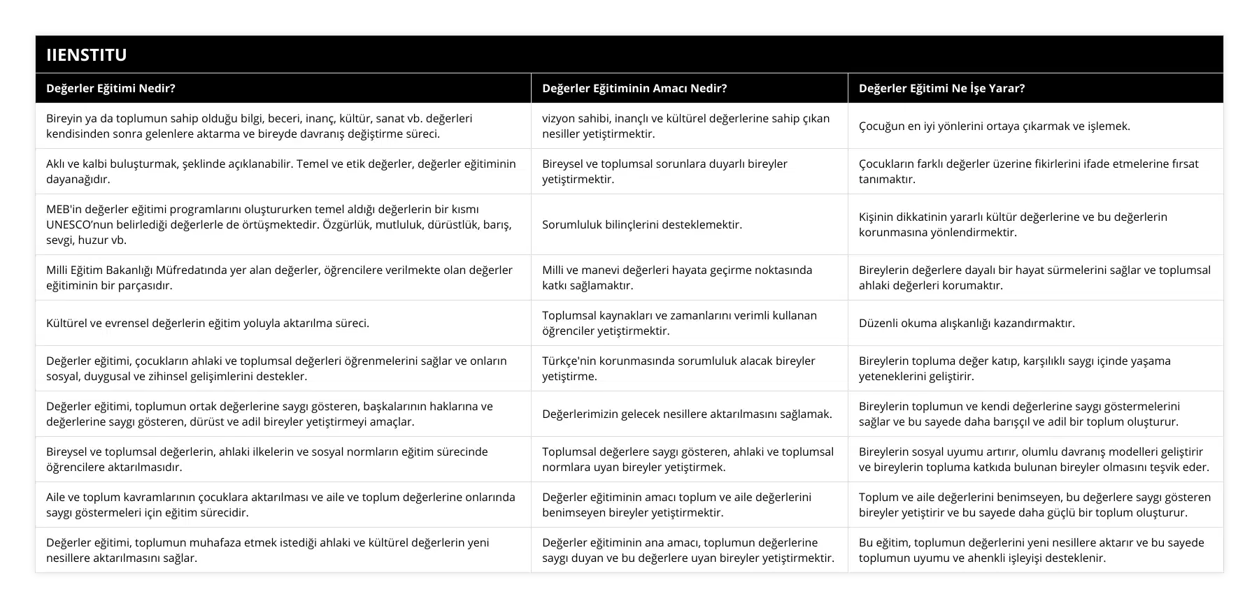 Bireyin ya da toplumun sahip olduğu bilgi, beceri, inanç, kültür, sanat vb değerleri kendisinden sonra gelenlere aktarma ve bireyde davranış değiştirme süreci, vizyon sahibi, inançlı ve kültürel değerlerine sahip çıkan nesiller yetiştirmektir, Çocuğun en iyi yönlerini ortaya çıkarmak ve işlemek, Aklı ve kalbi buluşturmak, şeklinde açıklanabilir Temel ve etik değerler, değerler eğitiminin dayanağıdır, Bireysel ve toplumsal sorunlara duyarlı bireyler yetiştirmektir, Çocukların farklı değerler üzerine fikirlerini ifade etmelerine fırsat tanımaktır, MEB'in değerler eğitimi programlarını oluştururken temel aldığı değerlerin bir kısmı UNESCO’nun belirlediği değerlerle de örtüşmektedir Özgürlük, mutluluk, dürüstlük, barış, sevgi, huzur vb, Sorumluluk bilinçlerini desteklemektir, Kişinin dikkatinin yararlı kültür değerlerine ve bu değerlerin korunmasına yönlendirmektir, Milli Eğitim Bakanlığı Müfredatında yer alan değerler, öğrencilere verilmekte olan değerler eğitiminin bir parçasıdır, Milli ve manevi değerleri hayata geçirme noktasında katkı sağlamaktır, Bireylerin değerlere dayalı bir hayat sürmelerini sağlar ve toplumsal ahlaki değerleri korumaktır, Kültürel ve evrensel değerlerin eğitim yoluyla aktarılma süreci, Toplumsal kaynakları ve zamanlarını verimli kullanan öğrenciler yetiştirmektir, Düzenli okuma alışkanlığı kazandırmaktır, Değerler eğitimi, çocukların ahlaki ve toplumsal değerleri öğrenmelerini sağlar ve onların sosyal, duygusal ve zihinsel gelişimlerini destekler, Türkçe'nin korunmasında sorumluluk alacak bireyler yetiştirme, Bireylerin topluma değer katıp, karşılıklı saygı içinde yaşama yeteneklerini geliştirir, Değerler eğitimi, toplumun ortak değerlerine saygı gösteren, başkalarının haklarına ve değerlerine saygı gösteren, dürüst ve adil bireyler yetiştirmeyi amaçlar, Değerlerimizin gelecek nesillere aktarılmasını sağlamak, Bireylerin toplumun ve kendi değerlerine saygı göstermelerini sağlar ve bu sayede daha barışçıl ve adil bir toplum oluşturur, Bireysel ve toplumsal değerlerin, ahlaki ilkelerin ve sosyal normların eğitim sürecinde öğrencilere aktarılmasıdır, Toplumsal değerlere saygı gösteren, ahlaki ve toplumsal normlara uyan bireyler yetiştirmek, Bireylerin sosyal uyumu artırır, olumlu davranış modelleri geliştirir ve bireylerin topluma katkıda bulunan bireyler olmasını teşvik eder, Aile ve toplum kavramlarının çocuklara aktarılması ve aile ve toplum değerlerine onlarında saygı göstermeleri için eğitim sürecidir, Değerler eğitiminin amacı toplum ve aile değerlerini benimseyen bireyler yetiştirmektir, Toplum ve aile değerlerini benimseyen, bu değerlere saygı gösteren bireyler yetiştirir ve bu sayede daha güçlü bir toplum oluşturur, Değerler eğitimi, toplumun muhafaza etmek istediği ahlaki ve kültürel değerlerin yeni nesillere aktarılmasını sağlar, Değerler eğitiminin ana amacı, toplumun değerlerine saygı duyan ve bu değerlere uyan bireyler yetiştirmektir, Bu eğitim, toplumun değerlerini yeni nesillere aktarır ve bu sayede toplumun uyumu ve ahenkli işleyişi desteklenir