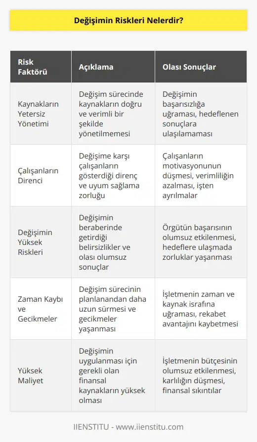 Değişimin riskleri şunlardır: 1. Kaynakların Yönetimi: Değişimin başarısı, kaynakların doğru yönetilmesinde önemlidir. Eğer kaynaklar doğru ve verimli bir şekilde yönetilmezse, değişimin başarısı da etkilenebilir. 2. Etiketlenmiş Çalışanlar: Bazı çalışanlar, değişimin kendilerine getirdiği zorluklar nedeniyle etkilenebilirler. Bu, çalışanların motivasyonunu ve verimliliğini düşürebilir. 3. Riskli Değişimler: Bazı değişimler, işletme için çok riskli olabilir. Bu riskler, örgütün başarısını olumsuz etkileyebilir. 4. Zaman Kaybı: Bazı değişimler için çok fazla zaman harcama gerekebilir. Bu zaman, işletmeye çok fazla masraf getirebilir. 5. Yüksek Maliyet: Değişimin uygulanması, işletmeyi çok fazla maliyete sokabilir. Bu, işletmenin maliyet stratejisini etkileyebilir.