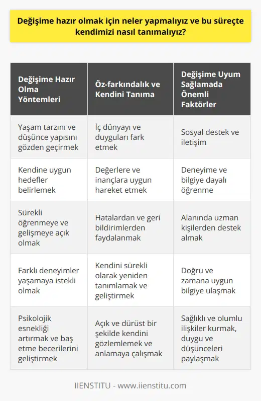 Değişime Hazır Olma Yöntemleri  Değişime hazır olmak için öncelikle, yaşam tarzımızı ve düşünce yapımızı gözden geçirerek kendimize uygun hedefler belirlemeliyiz. Bu hedeflere ulaşmak için sürekli öğrenmeye ve gelişmeye açık olmalı, farklı deneyimler yaşamaya istekli olmalıyız. Ayrıca, değişimin getirdiği zorluklara karşı dayanıklı olabilmek için psikolojik esnekliğimizi artırmalı ve baş etme becerilerimizi sürekli olarak geliştirmeliyiz.  Öz-farkındalık ve Kendini Tanıma  Değişime hazır hale gelebilmek için, kendimizi açık ve dürüst bir şekilde gözlemlemeli ve anlamaya çalışmalıyız. İç dünyamızı ve duygularımızı fark edebilmek, değerlerimize ve inançlarımıza uygun hareket etmeye yardımcı olacaktır. Bu süreçte yapılan hatalardan ve geri bildirimlerden faydalanarak kendimizi sürekli olarak yeniden tanımalı ve geliştirmeliyiz.  Sosyal Destek ve İletişim  Değişime uyum sağlamada önemli bir başka faktör de, sosyal destektir. Etrafımızdaki insanlarla sağlıklı ve olumlu ilişkiler kurmalı, duygu ve düşüncelerimizi paylaşmaya özen göstermelidir. Bu sayede değişim sürecinde karşılaşacağımız zorluklarda daha başarılı ve dirençli olabiliriz.  Deneyime Ve Bilgiye Dayalı Öğrenme  Değişime hazırlık sürecinde bilgi ve deneyim önemli bir rol oynar. Yeni bilgilere ulaşmak ve farklı alanlarda deneyimler yaşamak daha hızlı ve etkili bir biçimde değişime uyum sağlamamıza katkı sağlar. Alanında uzman kişilerden destek alarak doğru ve zamana uygun bilgiye ulaşılmalıdır.  Özetle, değişime hazır olmak için, öncelikle kendimizi tanımalı, öğrenmeye ve gelişmeye açık olmalıyız. Ayrıca sosyal destekten yararlanarak ve deneyime dayalı öğrenmeler elde ederek bu sürece daha etkin bir şekilde uyum sağlayabiliriz. Bu sayede değişime uyum süreci daha başarılı ve hızlı olacaktır.