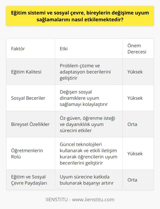 Faktörlerin Rolü Eğitim sistemi ve sosyal çevre, bireylerin değişime uyum sağlamalarını çeşitli faktörler aracılığıyla etkilemektedir. Bu faktörler arasında eğitim kalitesi, sosyal beceriler ve bireysel özellikler önemli rol oynamaktadır. Eğitim Kalitesi Eğitim sisteminin kalitesi, öğrencilerin kognitif ve sosyal becerilerini geliştirmede önemli bir etkendir. İyi eğitim sistemi, bireylerin problemlere yönelik çözüm üretebilme ve değişen dünya şartlarına adapte olma becerisi kazandırır. Bu durum, değişime uyum sağlama sürecine doğrudan katkıda bulunur. Sosyal Beceriler Sosyal çevre, bireylerin iletişim ve işbirliği becerilerini geliştiren ana kaynaklardan biridir. Güçlü sosyal becerilere sahip bireyler, değişen sosyal dinamikler içerisinde daha hızlı ve etkili biçimde uyum sağlayarak, başarıya ulaşma şanslarını artırırlar. Bireysel Özellikler Bireysel özellikler arasında öz-güven, öğrenme isteği ve dayanıklılık da değişime uyum sürecini etkileyendir. Bu özelliklere sahip bireyler, yeni şartlarda daha hızlı adapte olabilme becerisine sahip olurlar. Öğretmenlerin Rolü Öte yandan, öğretmenlerin eğitim sistemi ve sosyal çevredeki değişimlere uyum sağlayıcı biçimde yaklaşmaları, öğrencilerin adaptasyon sürecini olumlu yönde etkiler. Öğretmenler, güncel nı kullanarak ve öğrencileri ile etkili iletişim kurarak, bireylerin değişime uyum sağlama becerilerini geliştirebilirler. Sonuç olarak, eğitim sistemi ve sosyal çevre, bireylerin değişime uyum sağlamalarını önemli ölçüde etkilemektedir. Eğitim kalitesinin arttırılması, sosyal becerilerin geliştirilmesi ve bireysel özelliklerin güçlendirilmesi, değişime daha hızlı ve etkili biçimde uyum sağlama sürecinin başarısı için kritik öneme sahiptir. Öğretmenler başta olmak üzere eğitim ve sosyal çevre paydaşlarının da bu sürece katkıda bulunmaları önemlidir.