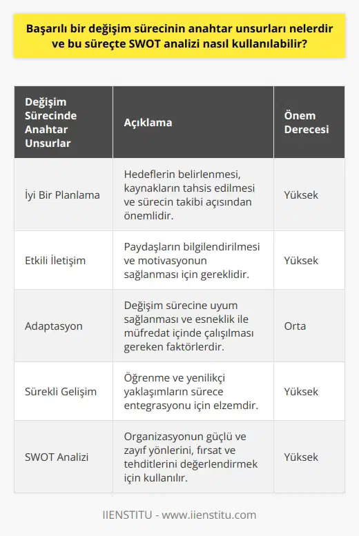 Değişim Sürecinde Anahtar Unsurlar Başarılı bir değişim sürecinin anahtar unsurları, iyi bir planlama, etkili iletişim, adaptasyon ve sürekli gelişimdir. Planlama, hedeflerin belirlenmesi, kaynakların tahsis edilmesi ve sürecin takibi açısından önemlidir. Etkili iletişim, değişim sürecinde paydaşların bilgilendirilmesi ve motivasyonun sağlanması için gereklidir. Adaptasyon, değişim sürecine uyum sağlanması ve esneklik ile müfredat içinde çalışılması gereken faktörlerdir. Sürekli gelişim, öğrenme ve yenilikçi yaklaşımların sürece entegrasyonu için elzemdir. SWOT Analizi Kullanımı Değişim sürecinde SWOT analizi, bir organizasyonun güçlü ve zayıf yönlerini, fırsat ve tehditleri değerlendirmek için kullanılabilir. Bu analiz sayesinde, mevcut durum ve potansiyel değişikliklerin etkili bir şekilde analiz edilerek planlama yapılması mümkün olur. Güçlü ve Zayıf Yönlerin Belirlenmesi Öncelikle, SWOT analizi ile organizasyonun içinde bulunan güçlü ve zayıf yönleri tespit edilir. Bu sayede değişim sürecinde hangi alanlarda daha fazla dikkat ve kaynak gerektiği belirlenir. Şirket içinde yapılan analizde güçlü yönlerin korunması, zayıf yönlerin ise geliştirilerek yeni stratejilerin uygulanması hedeflenebilir. Fırsat ve Tehditlerin Değerlendirilmesi SWOT analizi, dış faktörlerden kaynaklanan fırsat ve tehditlerin analiz edilmesinde de kullanışlıdır. Bu, değişim sürecinde dış etkenlerin etkilerini minimize etmeyi sağlar. Fırsatları değerlendirmek ve tehditlerden korunmak için özel stratejiler geliştirilebilir. Kararlar ve Hedeflere Ulaşma Sonuç olarak, SWOT analizi ile elde edilen bilgiler, organizasyonun değişim sürecinde kararlar almasına ve hedeflere ulaşmasına katkı sağlar. Bu analiz sayesinde değişim sürecini yöneten yöneticiler, daha bilinçli ve etkili stratejiler geliştirerek organizasyonun başarıya ulaşma olasılığını artırabilirler.