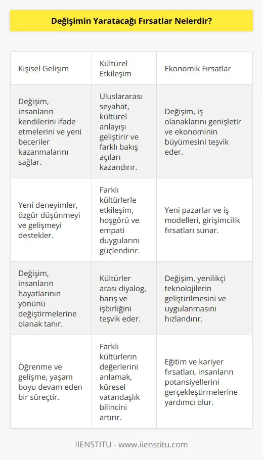 Değişim, yeni ve çeşitli fırsatlar yaratır. Değişim, insanların kendilerine yeni deneyimler kazanmalarını, özgürce düşünmelerini ve gelişmelerini sağlar. Değişim, insanların kendilerini ifade etmelerini, yeni öğrenme ve gelişmelerini desteklemelerini, yeni beceriler kazanmalarını ve hayatlarının yönünü değiştirmelerini kolaylaştırır. Değişim, aynı zamanda insanların uluslararası seyahat etmelerini, kültürel anlayışlarını geliştirmelerini, iş olanaklarını genişletmelerini ve ekonomilerinin büyümesini teşvik eder. Değişim, insanların eğitimlerine, kariyerlerine ve yatırımlarına odaklanmalarını ve yeni şeyler denemelerini sağlar.