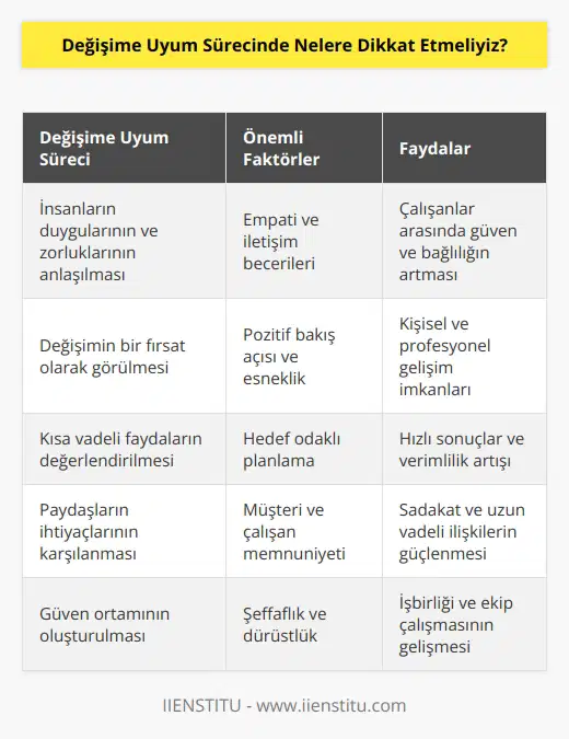 1. İnsanların duygularının ve zorluklarının anlaşılmasına önem verilmelidir.  2. Uyum sürecindeki değişimin, karşılıklı anlayış ve iletişim kurma becerilerinin geliştirilmesi için kullanılabilecek bir fırsat olarak görülmelidir.  3. Değişimin kısa vadede gerçekleşmesi gereken önemli faydalarının değerlendirilmesi gerekmektedir.  4. Uyum sürecinde yakın çalışma arkadaşları, çalışanlar ve müşterilerin duygularının ve ihtiyaçlarının anlaşılıp, karşılanması gerekmektedir.  5. Değişime uyum sürecinde, tüm taraflar arasında güvenin kurulmasına önem verilmelidir.  6. Değişime uyum sürecinde, çalışanların motivasyonu arttırılmalı ve çalışma ortamında olumlu bir iletişim kültürü oluşturulmalıdır.  7. Uyum sürecindeki değişimlerin, çalışanların ve müşterilerin beklentilerini karşılayacak şekilde planlanmalıdır.  8. Uyum sürecindeki değişimlerin, tüm tarafların görüşlerinin ve önerilerinin dikkate alınmasını sağlamalıdır.