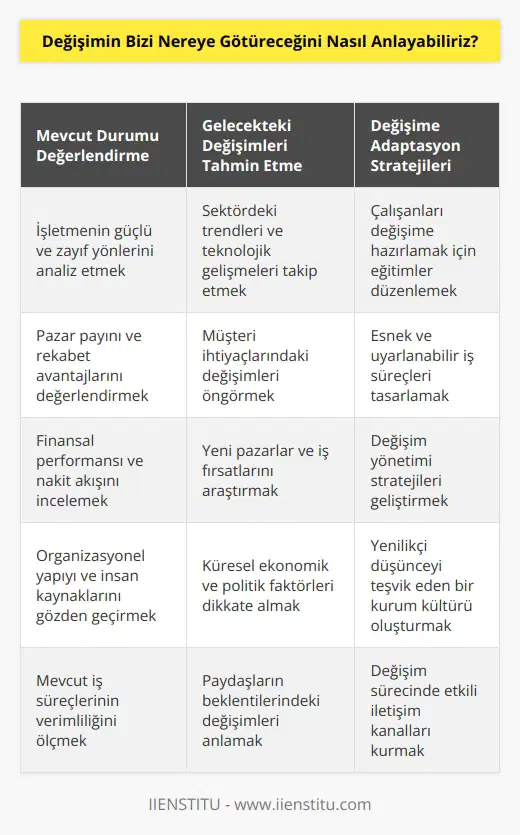 Değişimin bizi nereye götüreceğini anlamak için, mevcut durumumuzu değerlendirmek ve gelecekteki değişimlerin ne gibi sonuçlar doğuracağını tahmin etmek gerekir. Ayrıca, yeni fırsatlara ve tehlikelere karşı hazırlıklı olmak için değişime adapte olmamız gerekir. Bunu yapmak için, gelecekteki trendleri ve fırsatları takip etmek, güncel teknolojik gelişmeleri takip etmek ve çevreye duyarlı olmak önemlidir. Ayrıca, öngörülemeyen durumlara karşı esneklik sağlamak ve gelecekteki değişiklikleri yönetmek için iyi stratejiler geliştirmek de çok önemlidir.
