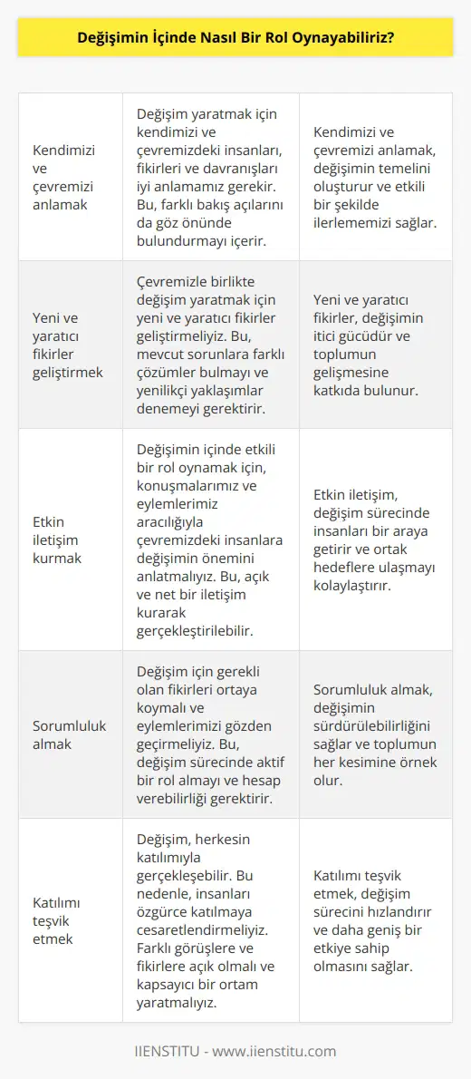 Değişimin içinde oynamak için, öncelikle kendimizi ve çevremizi iyi anlamalıyız. Çevremizdeki insanların, fikirlerin ve davranışların ne olduğunu anlamaya çalışmalıyız. Sonra, çevremizle birlikte değişim yaratacak yaparak, yeni ve fikirler geliştirmeliyiz. Bunu yaparken, farklı bakış açılarını da göz önünde bulundurmalıyız. Değişimin içinde oynamak için, etkin bir şekilde iletişim kurmalıyız. Konuşmalarımız ve eylemlerimiz aracılığıyla, çevremizdeki insanlara değişimin önemini anlatmalıyız. Değişimin içinde oynamak için, aynı zamanda sorumluluk almalıyız. Değişim için gerekli olan fikirleri ortaya koymalı ve eylemlerimizi gözden geçirmeliyiz. Değişim, herkesin katılımıyla gerçekleşebilir, bu nedenle değişimin içinde oynamak için, insanlara özgür bir şekilde katılmaya cesaret etmeliyiz.