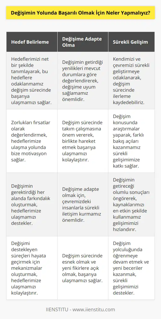 1. Hedeflerimizi tanımlayıp, bu hedeflere odaklanalım.  2. Zorlukları zorluk olmaktan çıkarıp, fırsatlar olarak değerlendirelim.  3. Değişim konusunda araştırmalar yapalım.  4. Değişimin gerektiği her alanda farkındalık oluşturmaya çalışalım.  5. Mekanizmalar oluşturarak, değişimi destekleyen süreçleri hayata geçirelim.  6. Sürekli gelişmeye odaklanarak, kendimizi ve çevremizi sürekli geliştirmeye çalışalım.  7. Değişimin getireceği yenilikleri mevcut durumlara göre değerlendirelim.  8. Değişim sürecinde takım çalışmasına önem vermeliyiz.  9. Değişimin getireceği olumlu sonuçları öngörerek, kaynaklarımızı en etkin şekilde kullanalım.  10. Değişime adapte olmak için, çevremizdeki insanlarla sürekli iletişim kurmalıyız.