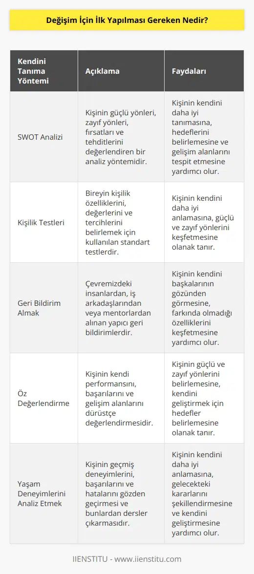 İnsan önce kendini bilmeli değil mi? Ben kimim? Neyi isterim, neyi istemem, nerede iyiyim, nerede gelişmeliyim? Bu soruları sormak ve    için yapılacak en doğru adım SWOT analizi yapmaktır.