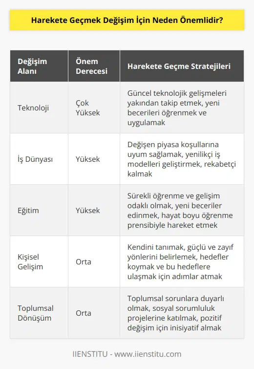 Harekete geçmek demek, değişim rüzgarında kendine rota belirlemek demektir. Bu rotayı doğru bir adreste belirlemeniz size katma değer kazandıracaktır. Öncelikle teknoloji alanındaki gelişmeleri takip ediyorsanız, muazzam bir değişim rüzgarının dünyayı sardığını görmüşsünüzdür.