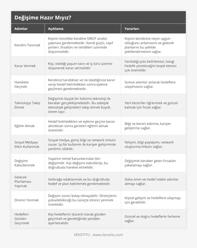 Kendini Tanımak, Kişinin öncelikle kendine SWOT analizi yapması gerekmektedir Kendi güçlü, zayıf yönleri, fırsatları ve tehditleri üzerinde düşünmelidir, Kişinin kendisine neyin uygun olduğunu anlamasını ve gelecek planlarını bu şekilde şekillendirmesini sağlar, Karar Vermek, Kişi, istediği yaşum tarzı ve iş türü üzerine düşünerek karar vermelidir, Yarıladığı yolu belirlemesi, hangi hedefe yöneleceğini tespit etmesi çok önemlidir, Harekete Geçmek, Kendinizi tanıdıktan ve ne istediğinize karar verip hedef belirledikten sonra eyleme geçilmesi gerekmektedir, Somut adımlar atılarak hedeflere ulaşılmasını sağlar, Teknolojiyi Takip Etmek, Değişimin büyük bir bölümü teknoloji ile beraber gerçekleşmektedir Bu sebeple teknolojik gelişmeleri takip etmek büyük önem taşır, Yeni beceriler öğrenmek ve güncel kalmak için fırsat sağlar, Eğitim Almak, Hedef belirledikten ve eyleme geçme kararı alındıktan sonra gereken eğitimi almak önemlidir, Bilgi ve beceri edinme, kariyer geliştirme sağlar, Sosyal Medyayı Etkin Kullanmak, Sosyal medya, geniş bilgi ve network imkanı sunar İyi bir kullanım ile kariyer gelişiminde yardımcı olabilir, İletişim, bilgi paylaşımı, network oluşturma imkanı sağlar, Değişimi Kabullenmek, Yaşamın temel kanunlarından biri değişimdir Kişi değişimi kabullenip, bu doğrultuda hareket etmelidir, Değişimle beraber gelen fırsatları yakalamayı sağlar, Gelecek Planlaması Yapmak, Geleceğe odaklanmak ve bu doğrultuda hedef ve plan belirlemek gerekmektedir, Daha emin ve hedef odaklı adımlar atmayı sağlar, Direnci Yenmek, Değişim süreci kolay olmayabilir Dirençlerin yükselebileceği bu süreçte direnci yenmek önemlidir, Kişisel gelişim ve hedeflere ulaşmayı için gereklidir, Hedefleri Gözden Geçirmek, Kişi hedeflerini düzenli olarak gözden geçirmeli ve gerektiğinde yeniden ayarlamalıdır, Güncel ve doğru hedeflerle ilerleme sağlar