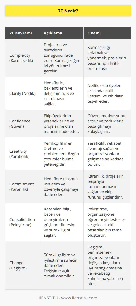 7 C şu şekilde sıralanır; Complexity (Karmaşıklık), Clarity (Netlik), Confidence (Güven), Creativity (Yaratıcılık), Commitment (Kararlılık), Consolidation (Pekiştirme) ve Change (Değişim)