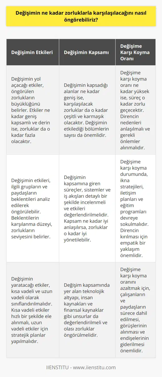 Değişimin ne kadar zorluklarla karşılaşılacağını öngörmek için, değişimin yol açacağı etkilerin ve değişimin kapsadığı alanların neler olduğunu anlamak çok önemlidir. Değişimin ne kadar büyük bir etki yaratacağını ve ne kadar zaman alacağını öngörmek için, değişimle ilgili ilgili grupların ve ilgilenenlerin beklentilerinin anlaşılması gerekir. Ayrıca, değişimin ne kadar karşı konulma oranı olacağı ve herhangi bir karşı konulma durumunda ne gibi önlemler alınacağı da öngörebilir.