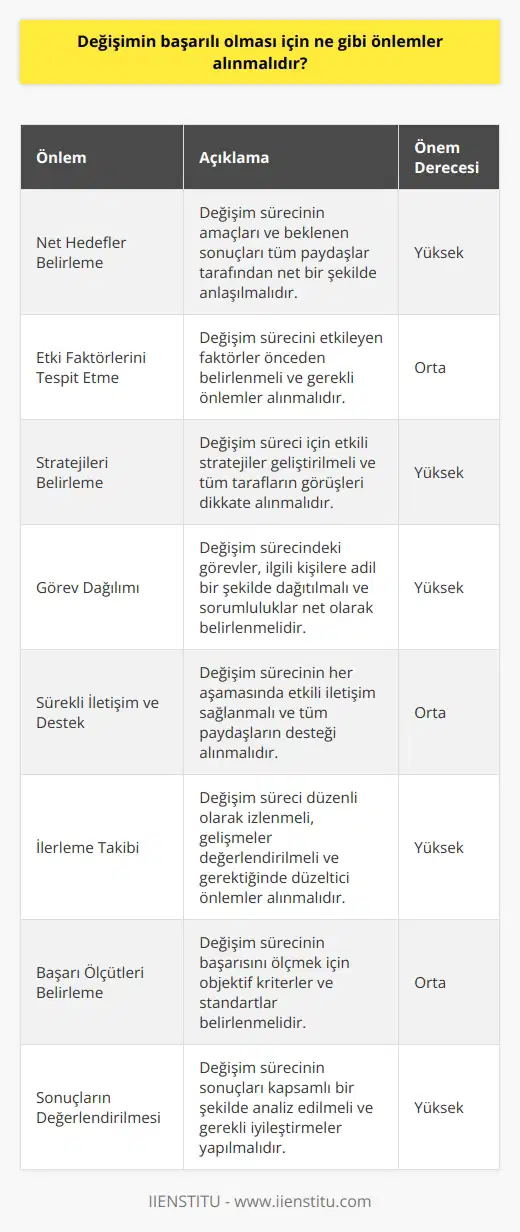 1. Değişim sürecinin hedefleri ve sonuçları net olarak belirlenmeli ve tüm taraflar tarafından anlaşılmalıdır.  2. Değişim sürecini etkileyen faktörler ve bu faktörlerin mümkün olduğunca önceden tespit edilmelidir.  3. Değişim sürecinin stratejileri belirlenmeli ve tüm tarafların görüşleri dikkate alınmalıdır.  4. Değişim sürecinde görevler paylaşılarak dağıtılmalı ve tüm tarafların sorumluluklarının anlaşılması sağlanmalıdır.  5. Değişim sürecinin her aşamasına katılım ve destek sağlanmalıdır.  6. Değişim sürecinin ilerlemesi kontrol edilmeli ve her aşamada gelişmeler değerlendirilmelidir.  7. Değişim sürecinin başarısının ölçülmesi için belirli standartlar ve kriterler belirlenmelidir.  8. Değişim sürecinin sonuçlarının değerlendirilmesi ve gerekli düzeltme önlemlerinin alınması sağlanmalıdır.