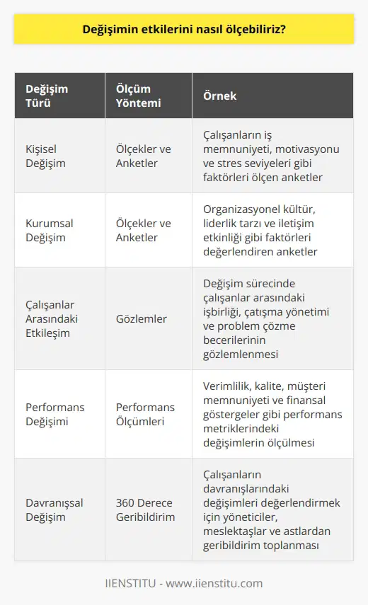 Değişimin etkilerini ölçmek için çeşitli yöntemler kullanılabilir. Bunlar arasında, ölçekler ve anketler kullanılarak kişisel değişimleri ölçmek; kurumsal değişimleri ölçmek için ölçekler ve anketler kullanmak; değişimin etkilerini ölçmek için çalışanlar arasında yapılan gözlemler; ve değişimin etkilerini ölçmek için performans ölçümleri sayılabilir.