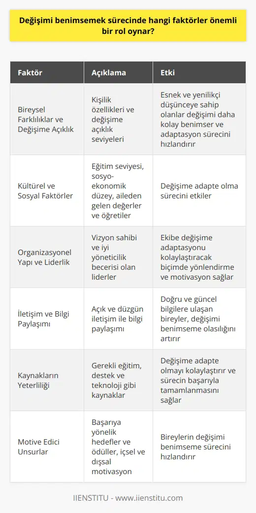 Değişimi Benimsemekte Rol Oynayan Faktörler  Bireysel Farklılıklar ve Değişime Açıklık Değişimi benimsemek sürecinde, bireylerin kişilik özellikleri ve değişime açıklık seviyeleri önemli bir rol oynar. Bu bağlamda, esnek ve yenilikçi düşünceye sahip olanlar değişimi daha kolay benimseyerek, adaptasyon sürecini daha hızlı atlatırlar.  Kültürel ve Sosyal Faktörler Değişimi benimseyen bireylerin, kültür ve sosyal yapılarından da etkilendiklerini söylemek mümkündür. Eğitim seviyesi, sosyo-ekonomik düzey ve aileden gelen değerler ve öğretiler değişime adapte olma sürecinde önemli faktörlerdendir.  Organizasyonel Yapı ve Liderlik Çalışma hayatında değişimi benimsemek sürecinde, organizasyonun yapısı ve liderliğin etkisi büyüktür. Vizyon sahibi ve iyi yöneticilik becerisi olan liderler, ekibe değişime adaptasyonu kolaylaştıracak biçimde yönlendirme ve motivasyon sağlar.  İletişim ve Bilgi Paylaşımı Değişimi benimsemekte, açık ve düzgün iletişim ile bilgi paylaşımının önemi büyüktür. Belirsizlik ortamında, doğru ve güncel bilgilere ulaşan bireyler, süreç hakkında daha fazla fikir sahibi olarak değişimi benimseme olasılığını artırır.  Kaynakların Yeterliliği Değişim sürecinde, bireyin değişime adapte olmasını kolaylaştıracak kaynaklara erişiminin sağlanması gereklidir. Gerekli eğitim, destek ve teknoloji gibi kaynakların yeterliliği, sürecin başarıyla tamamlanması adına önemli bir rol oynar.  Motive Edici Unsurlar Bireylerin değişime karşı olan tutumu ve adaptasyon süreci, kendilerini motive eden unsurlarla da doğrudan ilişkilidir. Başarıya yönelik hedefler ve ödüller, içsel ve   unu sağlayarak bireylerin değişimi benimseme sürecini hızlandırır.  Sonuç olarak, değişimi benimsemek sürecinde, bireysel, sosyal ve örgütsel faktörlerin dikkate alınması önemli bir rol oynar. Farklı açılardan ele alınan bu süreç, daha hızlı ve başarılı bir adaptasyon sürecine vesile olacaktır.