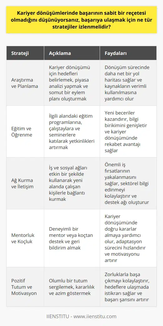 Kariyer Dönüşüm Stratejileri  Kariyer dönüşümlerinde başarının sabit bir reçetesi olmadığı düşünülmektedir. Bu bağlamda, başarıya ulaşmak için çeşitli stratejiler izlenebilir.   Araştırma ve Planlama  Öncelikle kişi, dönüşümünün hangi alanlara yönelik olabileceğini araştırmalı ve hedeflerini belirlemelidir. Bu süreçte piyasa analizi, sektörel gelişmeler ve kendi yetenekleri göz önünde bulundurulmalıdır. Ardından, hedeflerine ulaşmak için somut bir eylem planı oluşturmalıdır.  Eğitim ve Öğrenme  Kariyer değişikliğinde eğitim ve öğrenme büyük önem taşır. İlgili alandaki eğitim programlarına, çalıştaylara v  na katılarak yetkinliklerini artıran bireyler, dönüşüm sürecinde avantajlı konuma gelebilirler.  Ağ Kurma ve İletişim  Başarılı bir kariyer dönüşümü için iş ve sosyal ağlarını etkin bir şekilde kullanarak yeni alanını ve sektöründe çalışan kişilerle iletişim kurmalıdır. Bu sayede, kişi önemli bağlantılar geliştirebilir ve daha iyi iş fırsatları yakalayabilir.  Mentorluk ve Koçluk  Mentor ve koçların desteği, kariyer dönüşümü sürecinde bireylere yol gösterici olabilir. Deneyimli birinden destek ve geri bildirim almak, doğru kararlar verilmesine yardımcı olur ve hızlı adaptasyon sürecine katkı sağlar.  Pozitif Tutum ve Motivasyon  Başarılı bir kariyer dönüşümü denemeler ve hatalardan geçer. Bu nedenle, olumlu bir tutum ve yüksek motivasyon düzeyi korumak önemlidir. Hedeflere ulaşmada kararlılık ve azim oldukça etkilidir ve sonuçları olumlu yönde etkileyebilir.  Sonuç olarak, kariyer dönüşümlerinde başarıya ulaşmak için sabit bir reçete olmamakla birlikte, stratejik planlama ve amaçlarla adım adım ilerlemek önemlidir. Bireylerin ele alınan bu öneriler sayesinde kariyer dönüşümleri daha başarılı ve etkili hale gelebilir.