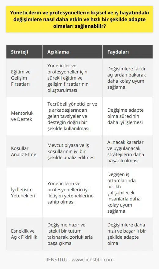 Etkin Adaptasyon Stratejileri Yöneticilerin ve profesyonellerin kişisel ve iş hayatındaki değişimlere daha hızlı ve etkin bir şekilde adapte olmaları sağlanabilir. Önerilen adaptasyon stratejileri ile bu süreçler daha düzgün bir şekilde ilerleyebilir. Eğitim ve Gelişim Fırsatları Öncelikle, yöneticiler ve profesyoneller için sürekli eğitim ve gelişim fırsatlarının oluşturulması büyük önem taşır. Bu sayede, meydana gelen değişimlere farklı açılardan bakarak daha kolay uyum sağlarlar. Mentorluk ve Destek Mentorluk ve destek sistemleri de değişime adapte olma sürecinde önemli rol oynar. Tecrübeli yöneticiler ve iş arkadaşlarından gelen tavsiyeler ve desteğin doğru bir şekilde kullanılması, sürecin daha iyi işlemesine olanak tanır. Koşulları Analiz Etme Değişimlere hızlı ve etkin bir şekilde adapte olabilmek için yöneticilerin ve profesyonellerin mevcut piyasa ve iş koşullarını iyi bir şekilde analiz etmesi gereklidir. Böylece, alınacak kararlar ve uygulanacak stratejilerin daha başarılı olmasına katkı sağlar. İyi İletişim Yetenekleri Yöneticilerin ve profesyonellerin iyi iletişim yeteneklerine sahip olmaları da hızlı adaptasyon sürecinde önemli bir faktördür. Etkin iletişim sayesinde, değişen iş ortamlarında birlikte çalışabilecek insanlarla daha kolay uyum sağlanır. Esneklik ve Açık Fikirlilik Son olarak, kişisel ve iş hayatındaki değişimlere adaptasyon sürecinde yöneticilere ve profesyonellere büyük ölçüde esneklik ve açık fikirlilik sağlanmalıdır. Değişime hazır ve istekli bir tutum takınarak, zorlukların üstesinden daha hızlı ve başarılı biçimde gelinmesi sağlanır. Sonuç olarak, yöneticilerin ve profesyonellerin kişisel ve iş hayatındaki değişimlere etkin ve hızlı bir şekilde adapte olmalarını sağlamak için çeşitli stratejiler uygulamak mümkündür. Eğitim ve gelişim fırsatları, mentorluk ve destek, koşulları analiz etme, iyi iletişim yetenekleri ve esneklik ile açık fikirlilik sayesinde bu süreç daha verimli ve başarılı olabilir.
