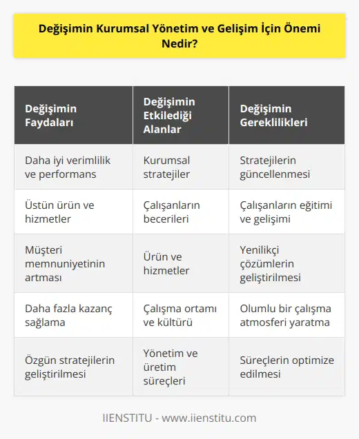 Değişim, kurumsal yönetim ve gelişim için çok önemlidir. Kurumsal değişim, kurumların daha iyi verimlilik, daha iyi performans, daha iyi ürünler ve hizmetler sunma, üstün müşteri hizmeti, yenilikçi çözümler, daha fazla kazanç ve özgün stratejiler geliştirme yeteneğine sahip olmasını sağlar. Kurumların yeni çözümler üretme, yönetim ve üretim süreçlerini geliştirme, daha iyi çalışanlar ve daha iyi müşteri hizmeti sunma yeteneklerine sahip olmasını sağlar. Değişim, kurumsal yönetim ve gelişim için faydalı olmak için, kurumların stratejilerini, çalışanların becerilerini, ürün ve hizmetlerini, çalışma ortamını ve çalışma kültürünü etkilemesi gerekmektedir.