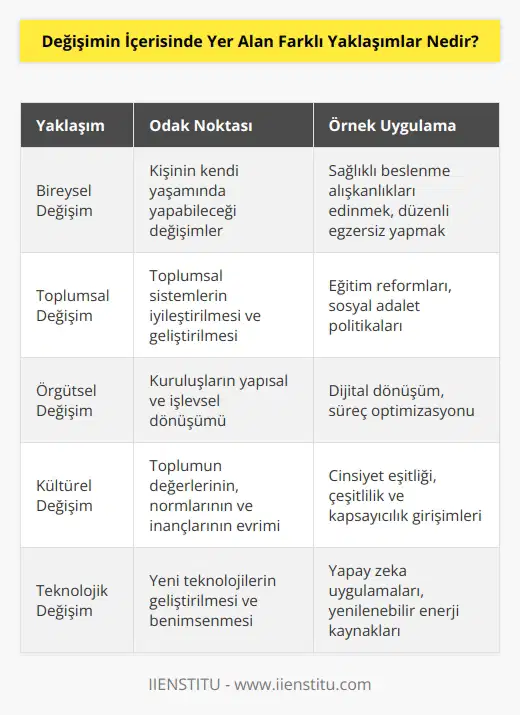 Değişimin içerisinde yer alan farklı yaklaşımlar, kişinin veya bir grup ya da toplumun değişim sürecine nasıl yaklaştığını ifade eder. Bu yaklaşımlar, değişimin türüne göre de farklılıklar gösterebilir. Örneğin, bireysel değişimin yaklaşımları, bireyin yaşamında yapmak istediği değişimleri gerçekleştirmesinde etkili olurken, toplumsal değişimin yaklaşımları ise toplumsal sistemlerin etkili kılınmasını amaçlar. Bu yaklaşımlar, her birinde öne çıkan farklı çözümler ve uygulamalarla kendini gösterebilir.