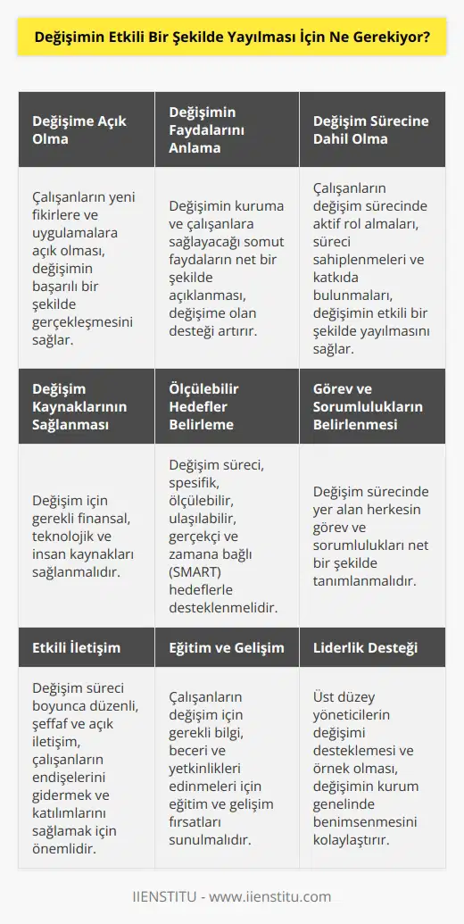 Değişimin etkili bir şekilde yayılması için, insanların değişime açık olmaları ve değişimin gerçek bir fayda sağlayabileceğini anlamaları gerekmektedir. Ayrıca, değişimin etkili bir şekilde yayılması için, insanların değişim sürecinde dahil olmaları ve destek vermeleri gerekmektedir. Değişim sürecinin başarıyla gerçekleşmesi için, ilgili kişilerin görevlerinin ve sorumluluklarının net bir şekilde belirlenmesi, değişimin gerekli kaynaklarının sağlanması ve değişim sürecinin ölçülebilir hedeflerle desteklenmesi gerekmektedir.
