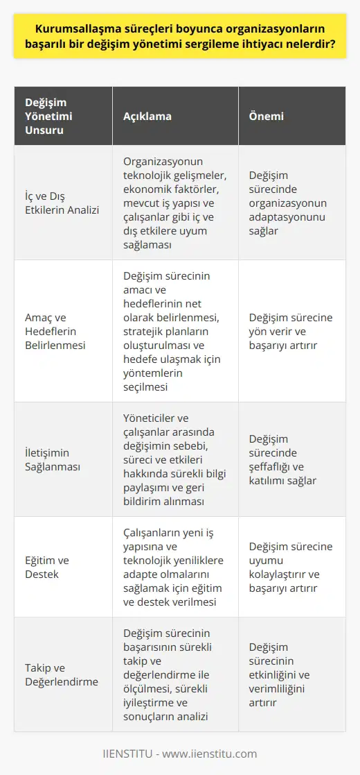 Değişim Yönetimi Stratejileri  Kurumsallaşma süreçleri boyunca, organizasyonların başarılı bir değişim yönetimi sergileme ihtiyacı, pazar koşullarında rekabet etme kapasitelerini artırmak ve sürekli gelişmeyi sağlamak için önemli bir yere sahiptir. Bu anlamda, başarılı değişim yönetimi unsurları şunlardır:  İç ve Dış Etkilerin Analizi  Değişim sürecinde, organizasyonun iç ve dış etkilere uyum sağlaması esastır. Dış etkiler, teknolojik gelişmeler ve ekonomik faktörler gibi unsurlarından oluşurken; iç etkiler ise, mevcut iş yapısı ve çalışanlarıdır.  Amaç ve Hedeflerin Belirlenmesi  Değişim sürecinin amacı ve hedefleri net olarak belirlenmelidir. Bu, değişimi yönlendirecek olan stratejik planların oluşturulması ve hedeflere ulaşmak için kullanılacak yöntemlerin seçilmesini kapsar.  İletişimin Sağlanması  Değişim süreci boyunca, yöneticiler ve çalışanlar arasında etkili iletişim sağlanmalıdır. Bu, değişimin sebebi, süreci ve etkileri hakkında sürekli bilgi paylaşımı ve geri bildirim alınmasını içerir.  Eğitim ve Destek  Organizasyon, çalışanların değişim sürecine uyum sağlangışı için eğitim ve destek sağlamalıdır. Bu, yeni iş yapısına ve teknolojik yeniliklere adapte olmalarını teşvik eder ve değişim sürecinin başarısını artırır.  Takip ve Değerlendirme  Değişim sürecinin başarısı, sürekli takip ve değerlendirme ile ölçülmelidir. Bu, süreçtört sürekli iyileştirme ve süreç boyunca elde edilen sonuçların analizi için önemlidir.  Sonuç olarak, kurumsallaşma süreçleri boyunca başarılı bir değişim yönetimi sergilemenin temel unsurları, etkili iletişim, eğitim ve destek, net amaç ve hedeflerin belirlenmesi, iç ve dış etkilerin analizi ve sürecin takip ve değerlendirenme yeteneğine sahip olmaktır. Bu unsurların sağlanması, organizasyonların sürekli değişen pazar koşullarında rekabet gücünü sürdürmelerine ve başarılı bir kurumsallaşma süreci gerçekleştirmelerine yardımcı olacaktır.