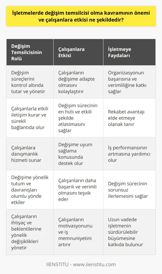 Değişim Temsilcisi Önemi İşletmelerde değişim temsilcisi olma kavramı, son dönemlerde büyük öneme sahip olup bu durum çalışanlara birçok yönden etki etmektedir. Değişim temsilcileri, işletmelerin süreçlerini kontrol altında tutarak ve değişimleri yöneterek organizasyonların başarısına katkı sağlarlar. İyi bir değişim temsilcisi, çalışanların değişime adapte olmasını daha verimli hale getirir ve olumlu sonuçlar alınmasını sağlar. Çalışanların Değişime Olan Tutumu Değişim temsilcisi kavramının önemi, çalışanlara duyulan ihtiyaç ve beklentiye yönelik değişikliklerle yakından ilgilidir. İşletmelerde yaşanan değişimler öncelikle çalışanların tutum ve davranışlarına yansır. Değişime uyum sağlayabilen, yeni süreç ve ortamları benimseyebilen çalışanlar daha başarılı ve verimli olma eğilimindedirler. Bu nedenle değişim temsilcileri, çalışanların değişime olan tutumlarını önemli ölçüde etkiler ve önemli rol üstlenirler. Etkili İletişim ve Danışmanlık Değişim temsilcilerinin, işletmelerde bir diğer önemli görevi ise etkili iletişim kurarak çalışanlarla değişim süreci boyunca sürekli bağlantıda olmaktır. İletişim yeteneği yüksek olan değişim temsilcilerinin çalışanlar üzerindeki etkisi daha yoğun olup, değişim sürecinin en hızlı ve etkili şekilde atlatılması sağlanır. Ayrıca, işletmelerde değişim temsilcisi rolü üstlenen kişiler, çalışanlar için danışmanlık hizmeti de sağlar ve değişime uyum sağlama konusunda destek sunar. İş Performansının Artışı Değişim temsilcisi olma kavramının önemi, işletmelerde iş performansının artışıyla da doğrudan bağlantılıdır. İyi yönetilen bir değişim süreci sayesinde çalışanlar, yeni durumda daha etkin performans ve verimlilik gösterirler. Bu durum, işletmelerin rakipleri karşısında güçlenmesine ve rekabet avantajı sağlamasına olanak tanır. Sonuç olarak, değişim temsilcisi olma kavramının işletmelerde önemi büyüktür. Bu değişime adapte olan ve değişim temsilcisi olarak başarılı bir rol üstlenen çalışanlar, işletmelerin başarısına ve verimliliğine önemli katkılar sağlar.