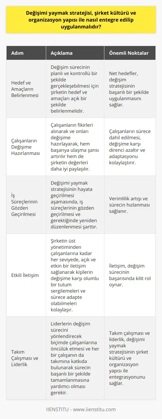 Değişimi Yaymak Stratejisinin Entegrasyonu Değişimi yaymak stratejisinin ve organizasyon yapısı ile entegre olabilmesi için, öncelikle şirketin hedef ve amaçlarının açık bir şekilde belirlenmesi gerekmektedir. Bu sayede, değişim süreci daha planlı ve kontrollü bir şekilde gerçekleşebilir. Çalışanları Değişime Hazırlamak Değişimin başarılı bir şekilde uygulanabilmesi için, şirketin çalışanlarını da sürece dahil etmesi önemlidir. Çalışanların fikirleri alınarak ve onları değişime hazırlayarak, hem başarıya ulaşma şansını artırabilir hem de şirketin değerlerini daha iyi paylaşabiliriz. İş Süreçlerini Gözden Geçirmek Değişimi yaymak stratejisinin hayata geçirilmesi aşamasında, iş süreçlerinin gözden geçirilmesi ve gerektiğinde yeniden düzenlenmesi şarttır. Bu, hem şirketin daha verimli çalışmasını sağlar hem de sürecin daha hızlı ilerlemesine olanak tanır. İletişimin Önemi Değişim sürecinin başarılı bir şekilde gerçekleştirilebilmesi için, ni yadsınamaz. Şirketin üst yönetiminden çalışanlarına kadar her seviyede, açık ve etkin bir iletişim sağlanarakırkişilerin, değişime karşı olumlu bir tutum sergilemeleri ve sürece adapte olabilmeleri kolaylaşır. Takım Çalışması ve Liderlik Son olarak, şirket kültürü ve organizasyon yapısı ile değişimi yaymak stratejisinin entegrasyonunu sağlamak için, takım çalışması ve liderlik prensiplerine önem vermek gerekmektedir. Liderlerin, değişim sürecini yönlendirecek biçimde çalışanlarına öncülük etmesi ve her bir çalışanın da takımına katkıda bulunarak sürecin başarılı bir şekilde tamamlanmasına yardımcı olması gerekir. Bu şekilde, değişimi yaymak stratejisinin şirket kültürü ve organizasyon yapısı ile başarılı bir şekilde entegre edilebilir ve uygulanabilir.