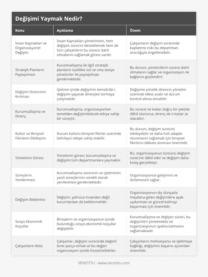 İnsan Kaynakları ve Organizasyonel Değişim, İnsan Kaynakları yönetiminin, hem değişim sürecini desteklemek hem de tüm çalışanların bu sürece dahil olmalarını sağlamak görevi vardır, Çalışanların değişim sürecinde kaybetme riski bu departman aracılığıyla engellenebilir, Stratejik Planların Paylaşılması, Kurumsallaşma ile ilgili stratejik planların özellikle üst ve orta seviye yöneticiler ile paylaşılması gerekmektedir, Bu durum, yöneticilerin sürece dahil olmalarını sağlar ve organizasyon ile bağlarını güçlendirir, Değişim Direncinin Kırılması, İşletme içinde değişimin temsilcileri, değişimi yayarak dirençleri kırmaya çalışmalıdır, Değişime yönelik direncin yönetim üzerinde etkisi azalır ve durum kontrol altına alınabilir, Kurumsallaşma ve Direnç, Kurumsallaşma, organizasyonları temelden değiştirebilecek etkiye sahip bir süreçtir, Bu sürece ne kadar doğru bir şekilde dâhil olunursa, direnç de o kadar az olacaktır, Kültür ve Bireysel Fikirlerin Etkileşimi, Kurum kültürü bireysel fikirler üzerinde belirleyici etkiye sahip olabilir, Bu durum, değişim sürecini etkileyebilir ve daha hızlı adapte olunmasını sağlamak için bireysel fikirlerin dikkate alınması önemlidir, Yönetimin Görevi, Yönetimin görevi, kurumsallaşma ve değişimi tüm departmanlara yaymaktır, Bu, organizasyonun tümünü değişim sürecine dâhil eder ve değişim daha kolay gerçekleşir, Süreçlerin Yenilenmesi, Kurumsallaşma sürecinin ve işletmenin yazılı süreçlerinin sürekli olarak yenilenmesi gerekmektedir, Organizasyonun gelişimini ve ilerlemesini sağlar, Değişim Beklentisi, Değişim, yalnızca insandan değil, kurumlardan da beklenmelidir, Organizasyonun dış dünyada meydana gelen değişimlere ayak uydurması ve güncel kalmayı başarması için önemlidir, Sosyo-Ekonomik Koşullar, Bireylerin ve organizasyonun içinde bulunduğu sosyo-ekonomik koşullar değişebilir, Kurumsallaşma ve değişim süreci, bu değişimleri yönetmekte ve organizasyonun ayakta kalmasını sağlamaktadır, Çalışanların Rolü, Çalışanlar, değişim sürecinde değerli birer parça olmalı ve bu değeri organizasyon içinde hissetmelidirler, Çalışanların motivasyonu ve işletmeye bağlılığı, değişimin başarısı açısından önemlidir