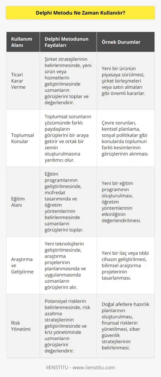 Delphi Metodu, bir karar verme sürecinde katılımcıların görüşlerini toplayan ve karar verme sürecini daha etkin bir şekilde yöneten bir yöntemdir. Genellikle gruplardaki çeşitli katılımcıların görüşlerini toplamak, bir konu hakkında fikirleri değerlendirmek veya bir problem hakkında çözümlerin ortaya çıkmasını sağlamak için kullanılır. Delphi Metodu, ticari, toplumsal ve eğitimsel alanlarda etkili ve güvenilir bir şekilde kullanılmaktadır.