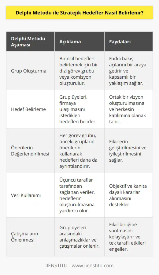 Delphi Metodu, bir stratejik için çoğu zaman grup çalışmasına benzer bir yaklaşım kullanır. Grup çalışmasında, birincil hedefleri belirlemek için bir dizi görev grubu veya komisyon oluşturulur. Grup üyeleri, strateji geliştirme ve hedefler belirleme sürecine katılarak, firmaya ulaşılmasını istediği hedefleri belirler. Her görev grubu, önceki görev gruplarının ürettiği önerileri kullanarak, hedefleri daha da ayrıntılandırarak ve üçüncü taraflar tarafından sağlanan verilere dayanarak hedeflerin oluşturulmasına yardımcı olur. Delphi Metodunda, üyelerin hedefleri belirlemesine yardımcı olacak fikirler üzerinde çalışırken, grup üyeleri arasındaki anlaşmazlıklar ve çatışmalar önlenir. Delphi Metodu, karar alma aşamasında herhangi bir tek taraflı etkiyi önlemek için tasarlanmıştır.
