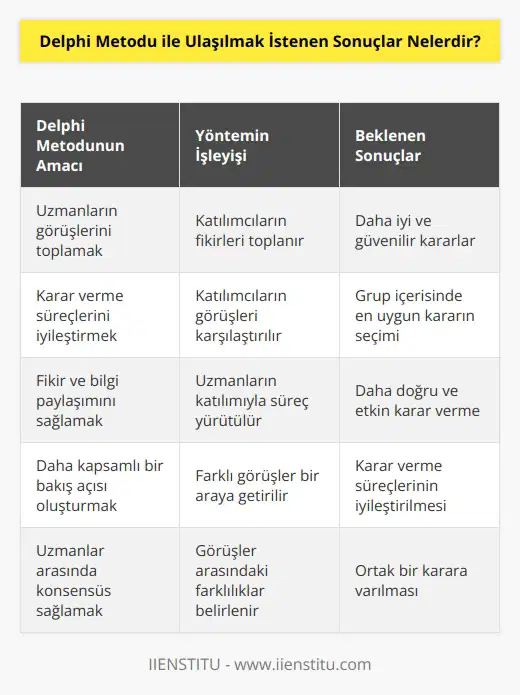 Delphi Metodu, fikir ve bilgi paylaşımının, karar verme süreçlerinde kullanılan bir yöntemdir. Bu yöntem, konuya dair uzmanların görüşlerini toplayarak, daha iyi ve daha kapsamlı bir karar verme sürecine olanak sağlamaktadır. Delphi Metodu ile ulaşılmak istenen sonuçlar, uzmanların katılımıyla ortaya çıkan daha iyi, daha güvenilir kararlar olabilir. Bu yöntem, katılımcıların fikirlerini toplayarak, her bir katılımcının görüşlerinin diğer katılımcıların görüşleriyle karşılaştırılarak, grup içerisinde en uygun kararın seçimine yardımcı olabilir. Delphi Metodu ile ulaşılmak istenen sonuçlar, karar verme süreçlerinin daha doğru ve daha etkin olmasına yardımcı olacak şekilde tasarlanmış kararlardır.