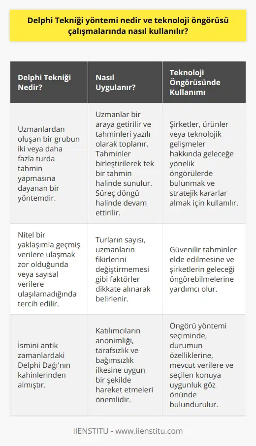 Delphi Tekniği Yöntemi ve    Öngörüsü Çalışmalarında Kullanımı  Delphi Tekniği, ismini antik zamanlardaki Delphi Dağının kahinlerinden alan ve uzmanlardan oluşan bir tahmin grubunun iki veya daha fazla turda tahmin yapmasına dayanan bir yöntemdir.  öngörüsü çalışmalarında, bu yöntem kullanılarak şirketler, ürünler veya k gelişmeler hakkında geleceğe yönelik öngörülerde bulunabilir ve bu sayede stratejik kararlar alabilirler.  Öncelikle, nitel ve nicel öngörü yöntemleri arasında tercih yapılmalıdır. Geçmiş verilere ulaşılabilirse,   ler kullanılabilir. Öte yandan, sayısal verilere ulaşılamıyorsa veya uygulanabilir değilse,   ler tercih edilmelidir. Özellikle Delphi Tekniği, bu ler arasında en yaygın kullanılanlardan bir tanesidir.  Akademik bir bakış açısıyla Delphi Tekniğinin Uygulanması  Delphi Tekniği uygulanırken, öncelikle uzmanlar bir araya getirilir ve tahminler ile ilgili görüşleri yazılı olarak toplanır. Daha sonra bu tahminler birleştirilerek tek bir tahmin halinde bütün uzmanlara sunulur. Uzmanlardan yeniden tahmin yapmaları istenir ve tahminler tekrar toplanır, birleştirilir. Bu süreç döngü halinde devam ettirilerek, her döngüde doğru sonuca yaklaşılması hedeflenir.  Delphi Tekniğinin başarıyla uygulanması için, turların sayısı, uzmanların fikirlerini değiştirmemesi gibi faktörler dikkate alınarak belirlenmelidir. Ayrıca, katılımcıların anonimliği, tarafsızlık ve bağımsızlık ilkesine uygun bir şekilde hareket etmeleri de önemlidir.  Sonuç olarak, Delphi Tekniği,  öngörüsü çalışmalarında etkili ve bilimsel bir yöntemdir. Nitel bir yaklaşımla geçmiş verilere ulaşmak zor olduğunda veya sayısal verilere ulaşılamadığında tercih edilir. Bu yöntem, güvenilir tahminler elde edilmesine ve şirketlerin geleceği öngörebilmelerine yardımcı olur. Kullanılacak öngörü yöntemi seçiminde ise, durumun özelliklerine, mevcut verilere ve seçilen konuya uygunluk göz önünde bulundurularak karar verilmelidir.