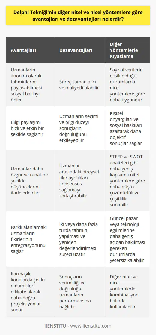 Delphi Tekniğinin Avantajları ve Dezavantajları  Delphi Tekniği, diğer nitel ve nicel yöntemlere göre bazı avantaj ve dezavantajlara sahiptir. Delphi Tekniğinin avantajları arasında, uzmanların anonim olarak tahminlerini paylaşabilmesi sayesinde sosyal baskının önüne geçilmesi, bilgi paylaşımının hızlı ve etkin bir şekilde sağlanması ve uzmanların daha özgür ve rahat bir şekilde düşüncelerini ifade edebilmesi yer almaktadır. Ayrıca bu yöntem, farklı alanlardaki uzmanların fikirlerinin etkili bir şekilde entegrasyonunu sağlar ve karışık konularda çoklu dinamikleri dikkate alarak daha doğru projeksiyonlar sunar.  Öte yandan Delphi Tekniğinin dezavantajları da mevcuttur. Bu yöntemde, sürecin zaman alıcı ve maliyetli olabilmesi bir sorun olarak ortaya çıkmaktadır. İki veya daha fazla turda tahmin yapılması ve tahminlerin yeniden değerlendirilmesi, dikkate alınması gereken süre ve özen faktörlerini artırır. Ayrıca, yöntem uzmanların seçimine ve onların bilgi düzeyine büyük ölçüde bağlıdır, bu da sonuçların doğruluğunu ve verimliliğini etkileyebilir. Bu noktada, uzmanlar arasındaki bireysel fikir ayrılıkları ve konsensüs sağlama zorlukları da işin içine girebilir.  Nitel ve Nicel Yöntemlerle Kıyaslandığında Delphi Tekniği  Nicel yöntemlere göre Delphi Tekniği, özellikle sayısal verilerin eksik olduğu veya geçmiş verilere dayalı kullanımın mümkün olmadığı durumlarda daha uygun bir seçenek olarak öne çıkmaktadır. Ayrıca, Delphi Tekniği, kişisel önyargıların ve sosyal baskıların etkisini azaltarak daha sağlam ve objektif sonuçlara ulaşmayı sağlar.  Ancak nitel yöntemlerle kıyaslandığında, Delphi Tekniği, bazı yönlerden eksiklikler gösterebilir. Örneğin, daha geniş kapsamlı yöntemlerle (örneğin, STEEP ve SWOT analizleri) karşılaştırıldığında, Delphi Tekniği daha düşük bir çözünürlük ve çeşitlilik sunabilir. Bu durum, güncel pazar veya teknoloji eğilimlerine daha geniş açıdan bakılması gereken durumlarda Delphi Tekniğinin yetersiz kalmasına neden olabilir.  Sonuç olarak, Delphi Tekniğinin avantajları ve dezavantajları, öngörü çalışmalarında kullanılacak yöntemin seçimine ve uygulanacak alanın özelliklerine bağlı olacaktır. Uygulamaya göre, Delphi Tekniği ile diğer nitel ve nicel yöntemler kombinasyon halinde kullanılabilir, tüm teknoloji öngörü süreçleri için mümkün olan en doğru, etkili ve verimli sonuçlara ulaşmak hedeflenmelidir.