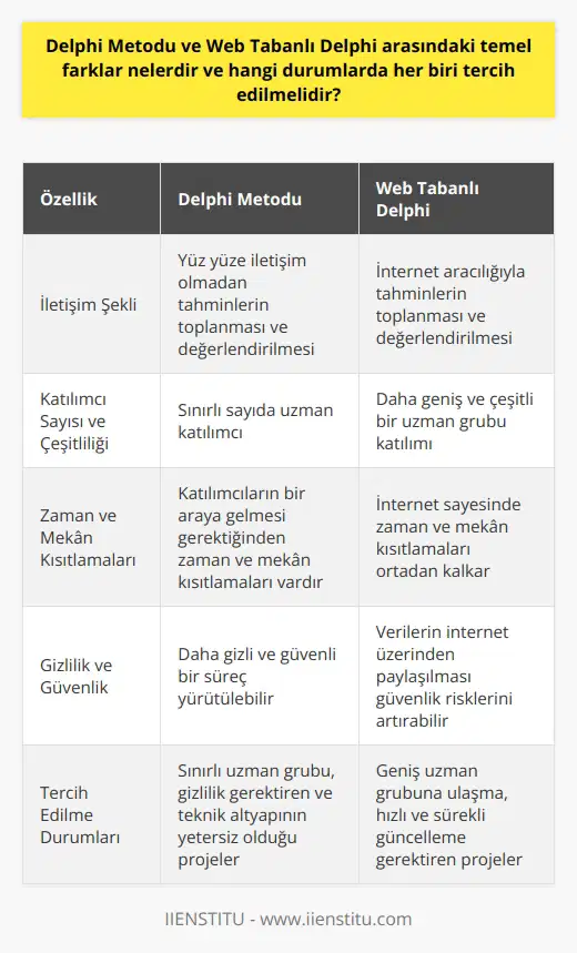 Delphi Metodu ile Web Tabanlı Delphi Arasındaki Farklar  Delphi Metodu, öncelikle uzmanların tahminlerinin iyileştirilmesi yoluyla geleceği belirsiz konular ile ilgili öngörülerde bulunma amacıyla kullanılır. Öte yandan, Web Tabanlı Delphi, günümüzde teknolojinin gelişmesi ve internetin yaygınlaşması sayesinde ortaya çıkan ve Delphi Metodunun prensiplerine dayanan, bununla birlikte geleneksel Delphiye göre daha hızlı ve pratik bir yöntemdir.  Delphi Metodu, uzmanlar arasında süreç boyunca yüz yüze iletişim olmaksızın tahminlerin toplanması ve değerlendirilmesi üzerine kurulu bir yöntemken, Web Tabanlı Delphi bu süreci internet aracılığıyla gerçekleştirir. Bu sayede Web Tabanlı Delphi, zaman ve mekan kısıtlamalarını ortadan kaldırarak hem verilerin toplanmasını hızlandırır hem de katılımcıların sayısı ve çeşitliliğini artırarak daha geniş bir perspektif elde etmeye imkan tanır.  Hangi Durumlarda Hangi Yöntem Tercih Edilmelidir?  Geleneksel Delphi Metodunun tercih edileceği durumlar, genellikle daha sınırlı bir uzman grubuyla çalışılması gereken ve sürecin daha gizli yürütülmesini isteyen projelerde olabilir. Ayrıca, teknik altyapının yetersiz olduğu durumlarında da Delphi Metodu kullanılabilir.  Web Tabanlı Delphinin tercih edilmesi ise, daha geniş bir uzman grubuna ulaşmanın gerekliliği, sürecin daha hızlı yürütülmesi ve sürekli güncellenmesi gerekliliği durumlarında daha avantajlıdır. İnternetin sağladığı kolay erişim ve iletişim olanakları sayesinde anında geri bildirim alınabilir ve projenin zaman ve maliyet açısından daha verimli olması sağlanabilir.  Sonuç olarak, her iki yöntemin de avantajları ve değerlendirmelerine göre tercih edilebilir. Önemli olan, projenin özelliklerine ve sürecin işleyişine uygun en etkili yöntemi seçmektir.