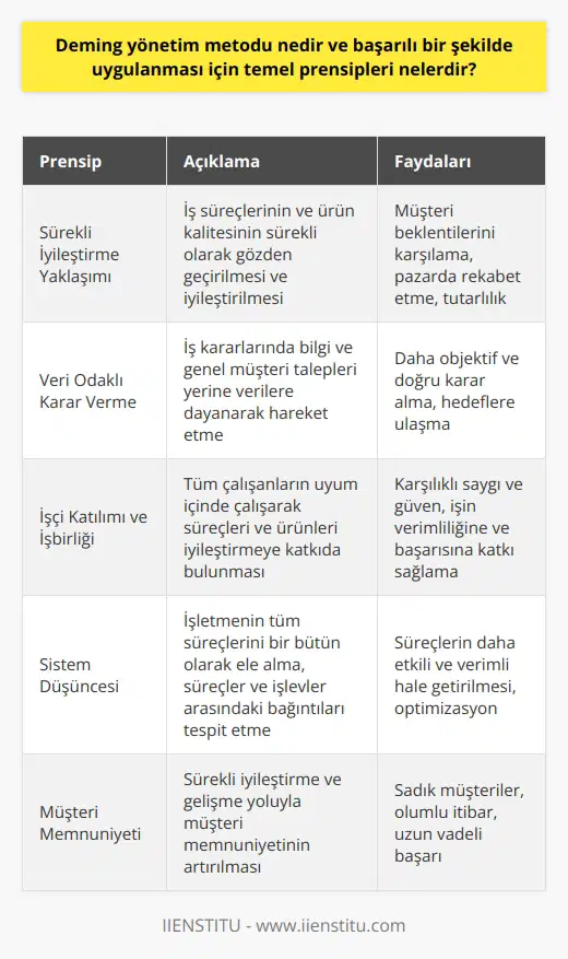 Deming yönetim metodu, ABDli istatistikçi ve yönetim danışmanı Dr. W. Edwards Deming tarafından geliştirilen ve sürekli iyileştirme, veriye dayalı karar verme ve işçi katılımı öncelikleri üzerine kurulan bir yönetim yaklaşımıdır. Bu metot, iş süreçlerini ve ürün kalitesini artırmayı amaçlayarak kuruluşların başarılarını sürdürmelerine ve küresel pazarda rekabet etmelerine yardımcı olur. Temel prensipler: 1. Sürekli iyileştirme yaklaşımı: Deming yönetim metodu, sürekli iyileştirmeyi vurgulayarak iş süreçlerinin ve ürün kalitesinin sürekli olarak gözden geçirilmesini ve iyileştirilmesini hedefler. Bu anlayış, kuruluşların müşteri beklentilerini karşılamak ve pazarda rekabet etmek için tutarlı olması gerektiğini benimser. 2. Veri odaklı karar verme: Yöneticilerin, süreçlere ve hedeflere yönelik iş kararlarında, bilgi ve genel müşteri talepleri yerine verilere dayanarak hareket etmeleri gerektiğini savunan Deming yönetim metodu, daha objektif ve doğru karar almayı hedefler. 3. İşçi katılımı ve işbirliği: Deming yönetiminde, tüm çalışanların uyum içinde çalışarak süreçleri ve ürünleri iyileştirmeye katkıda bulunmaları ve sürekli gelişim sürecinin bir parçası olmaları önemlidir. Bu yaklaşım, yönetici ve çalışanın karşılıklı saygı ve güvenini, işin verimliliğine ve başarısına katkı sağlayacak etkenler olarak kabul eder. 4. Sistem düşüncesi ve : Deming yönetim metodu, işletmenin tüm süreçlerini bir bütün olarak ele alarak, sistem düşüncesi prensibini benimser. Bu sayede, süreçler ve işlevler arasındaki bağıntıları tespit edilir ve süreçler daha etkili ve verimli hale getirilir. Sonuç olarak, Deming yönetim metodu, sürekli iyileştirme ve gelişme, veriye dayalı karar verme, işçi katılımı ve gibi temel ilkeleri benimseyerek başarılı bir şekilde uygulanabilir. Bu yaklaşım, iş süreçlerinin ve ürün kalitesinin optimize edilmesi, çalışanların işbirliği ve motivasyonunun desteklenmesi ve müşteri memnuniyetinin sürekli artırılması yoluyla kuruluşların başarısını sürdürmeye katkı sağlar.