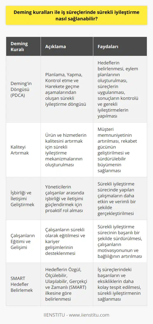 İş Süreçlerinde Sürekli İyileştirme Deming kuralları, iş süreçlerinde sürekli iyileştirme sağlamak için kullanılabilen bir yöntemler bütünüdür. Bu kuralların uygulanması sayesinde, işletmeler kalite ve verimliliklerini artırarak rekabet gücü kazanabilirler. Demingin Döngüsü İş süreçlerini sürekli iyileştirmek için Demingin PDCA (Planlama, Yapma, Kontrol etme, Harekete geçme) döngüsü uygulanabilir. Bu döngüde, öncelikle hedefler belirlenir ve eylem planları oluşturulur. Ardından, planlar uygulanarak süreçler gerçekleştirilir ve elde edilen sonuçlar kontrol edilir. En sonunda, yaşanan problemlerin çözümü için gerekli düzeltme ve iyileştirmeler yapılır. Kaliteyi Artırmak Deming kurallarıyla iş süreçlerinde sürekli iyileşme sağlamak, özellikle işletmelerin ürün ve hizmetlerinin kalitesini artırmada büyük önem taşır. Sürekli iyileştirme, iş süreçleri ve ekip performansının dikkate alınarak sürekli kontrol ve geliştirme mekanizmaları oluşturulmasını gerektirir. İşbirliği ve İletişimi Geliştirmek Deming kurallarına göre, yöneticiler çalışanların işbirliği ve iletişimini güçlendirmek için proaktif olarak rol almalıdır. Bu sayede, sürekli iyileştirme süreci içerisinde yapılan çalışmalar daha etkin ve verimli bir şekilde gerçekleştirilir. Çalışanların Eğitimi ve Gelişimi Sürekli iyileştirme sürecinin başarılı şekilde sürdürülmesi için, çalışanların eğitimi ve gelişimi büyük önem arz eder. Deming kurallarına göre, organizasyonlar çalışanlarını sürekli olarak eğitmeli ve onların kariyer gelişimlerini desteklemelidir. Akıllı Amaçlar Belirlemek İş süreçlerinde sürekli iyileştirme sağlamak için Deming kurallarına göre hedefler SMART (Özgül, Ölçülebilir, Ulaşılabilir, Gerçekçi ve Zamanlı) ilkesine göre belirlenmelidir. Bu ilke sayesinde, iş süreçlerinde meydana gelen başarılar ve lar daha kolaylıkla tespit edilebilir ve sürekli iyileştirme sağlanabilir. Sonuç olarak, Deming kuralları iş süreçlerinde sürekli iyileştirme sağlamak için etkili bir yöntemler bütünü sunar. Bu kuralların uygulanması, işletmelerin ürün ve hizmet kalitesini artırarak rekabet gücü kazanmalarında önemli rol oynar.