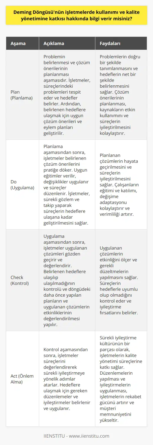 **Deming Döngüsünün İşletmelerde Kullanımı**  Deming Döngüsü, Amerikalı istatistikçi ve kalite yönetimi uzmanı W. Edwards Deming tarafından geliştirilmiş, sürekli iyileşmeye yönelik bir süreç döngüsüdür. İşletmelerde Plan-Do-Check-Act (PDCA) olarak bilinen bu döngü, kalite yönetimi ve süreçlerinin geliştirilmesi amacıyla kullanılır. Deming Döngüsünün işletmelerde uygulanması, sürekli iyileştirme kültürünün benimsenmesi için gereklidir.  **Kalite Yönetimine Katkısı**  Deming Döngüsü, işletmelerde hedeflere ulaşmayı kolaylaştıran ve sürekli iyileştirmeyi amaçlayan bir yöntemdir. Bu döngü sayesinde, işletmeler süreçlerindeki problemleri belirleyebilir, bu problemler için uygun çözümler uygulayabilir, uygulanan çözümleri kontrol edebilir ve sürekli iyileştirme için gerekli düzenlemeleri yapabilirler.  **Plan Aşaması**  İşletmelerde Deming Döngüsünün ilk aşaması, problemin belirlenmesi ve çözüm önerilerinin planlanmasıdır. Bu aşamada işletmeler, süreçlerindeki problemleri tespit eder ve bu problemler için bir hedef belirler. Ardından, belirlenen hedeflere ulaşmak için uygun çözüm önerileri ve eylem planları geliştirilir.  **Do Aşaması**  Plan aşamasından sonra, işletmeler belirlenen çözüm önerilerini pratiğe döker. Bu aşamada, uygun eğitimler verilir, değişiklikler uygulanır ve süreçler düzenlenir. İşletmeler, bu süreç boyunca sürekli gözlem ve takip yaparak süreçlerin hedeflere ulaşana kadar geliştirilmesini sağlar.  **Check Aşaması**  Deming Döngüsünün üçüncü aşamasında, işletmeler uyguladıkları çözümleri gözden geçirir ve değerlendirir. Bu aşamada yapılan incelemeler, belirlenen hedeflere ulaşıp ulaşılmadığının kontrolü ve döngüdeki daha önce yapılan planların ve uygulanan çözümlerin etkinliklerinin değerlendirilmesi için önemlidir.  **Act Aşaması**  Son aşama olan act aşamasında, işletmeler süreçlerini değerlendirerek sürekli iyileştirmeye yönelik adımlar atarlar. Hedeflere ulaşmak için gereken düzenlemeler ve iyileştirmeler belirlenir ve uygulanır. Bu döngü, sürekli iyileştirme kültürünün önemli bir parçası olarak kabul edilir ve işletmelerin kalite yönetimi süreçlerine büyük katkı sağlar.