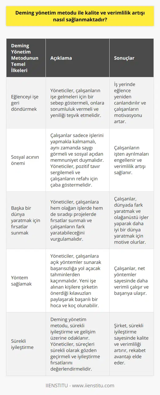Deming Yönetim Metodu ve Kalite Artışı  William Edwards Deming, Japon iş dünyasına kaliteli yönetimi öğreterek   nın küresel bir güç merkezi haline gelmesine yardımcı olan Amerikalı bir mühendistir. Deming yönetim metodu ile kalite ve verimlilik artışı sağlanmaktadır.  Eğlenceyi işe geri döndürmek Deming yönetim metodunu benimseyen yöneticiler, çalışanların işe gelmeleri için bir sebep göstermelidir. Yöneticiler, çalışanları bekletmemeli ve sorumluluk verebilmelidir. Yeniliğe teşvik ederek ve kutlayarak, iş yerinde eğlenceyi yeniden canlandırabilmektedirler.  Sosyal açının önemi Ofiste, çalışanların sadece işlerini yapmakla kalmayıp, saygı da görmeleri ve sosyal açıdan memnuniyet duymaları önemlidir. Yöneticiler, pozitif tavır sergilemeli ve çalışanların refahı için gerçek çaba göstermelidir. Bu sayede çalışanların işten ayrılmaları engellenebilmekte ve verimlilik artışı sağlanabilmektedir.  Başka bir dünya yaratmak için İnsanlar, dünyada fark yaratmak ve olağanüstü işler yaparak daha iyi bir dünya yaratmak istemektedirler. Bu nedenle yöneticiler, çalışanlara hem olağan işlerde hem de sıradışı projelerde fırsatlar sunmalı ve çalışanların fark yaratabileceğini vurgulamalıdır.  Yöntem sağlamak Deming yönetim metodunun temelinde, yöneticilerin çalışanlara açık yöntemler sunarak başarısızlığa yol açacak tahminlerden kaçınmaları yer almaktadır. Yeni işe alınan kişilere şirketin önerdiği    ve kılavuzları paylaşarak, yönetici olarak başarılı bir hoca ve koç olunabilir.  Sonuç olarak, Deming yönetim metodu ile kalite ve verimlilik artışı sağlanabilecek eğlenceyi işe geri döndürerek, sosyal açıya önem vererek, yenilikçi projelerde çalışanların yeteneklerini ortaya çıkararak ve çalışanlara gereken yöntem ve desteği sağlayarak başarılabilir.