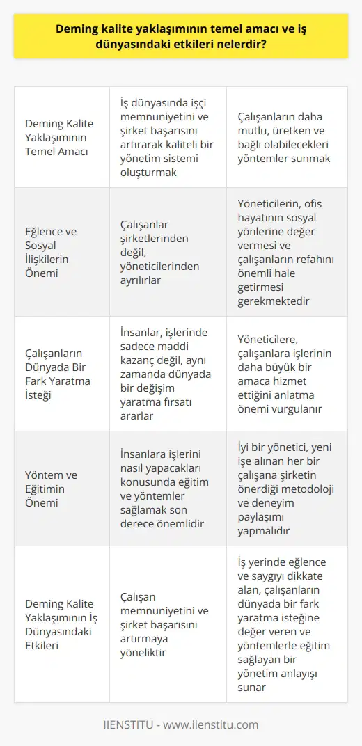 Deming Kalite Yaklaşımının Temel Amacı ve İş Dünyasındaki Etkileri William Edwards Deming, Japon iş dünyasına kaliteli yönetimi öğreterek Japonya’nın küresel güç merkezi olmasına büyük katkı sağlayan Amerikalı bir mühendistir. Deming kalite yaklaşımının temel amacı, iş dünyasında işçi memnuniyetini ve şirket başarısını artırarak kaliteli bir yönetim sistemi oluşturmaktır. Bu yaklaşım, işletmelere ve yöneticilere, çalışanların daha mutlu, üretken ve bağlı olabilecekleri yöntemler sunar. Eğlence ve Sosyal İlişkilerin Önemi Demingin yaklaşımına göre, çalışanlar şirketlerinden değil, yöneticilerinden ayrılırlar. Bu nedenle, yöneticilerin, ofis hayatının sosyal yönlerine değer vererek ve çalışanların refahın önemli hale getirilmesi gerekmektedir. Yeni yönetim anlayışı, iş yerinde hem eğlence hem de saygıyı vurgulamaktadır. Çalışanların Dünyada Bir Fark Yaratma İsteği İnsanlar, işlerinde sadece maddi kazanç değil, aynı zamanda dünyada bir değişim yaratma fırsatı ararlar. Demingin kalite yaklaşımı, yöneticilere, çalışanlara işlerinin daha büyük bir amaca hizmet ettiğini anlatma önemini vurgular. Bu sayede, çalışanların motivasyonu ve bağlılığı artar. Yöntem ve Deminge göre, insanlara işlerini nasıl yapacakları konusunda eğitim ve yöntemler sağlamak son derece önemlidir. İyi bir yönetici, yeni işe alınan her bir çalışana şirketin önerdiği metodoloji ve deneyim paylaşımı yapmalıdır. Bu, çalışanların başarısına ve şirketin genel verimliliğine katkı sağlamaktadır. Sonuç olarak, Deming kalite yaklaşımının temel amacı ve iş dünyasındaki etkileri, çalışan memnuniyetini ve şirket başarısını artırmaya yöneliktir. Bu yaklaşım, yöneticilere ve işletmelere, iş yerinde eğlence ve saygıyı dikkate alarak, çalışanların dünyada bir fark yaratma isteğine değer veren ve yöntemlerle eğitim sağlayan bir yönetim anlayışı sunar.