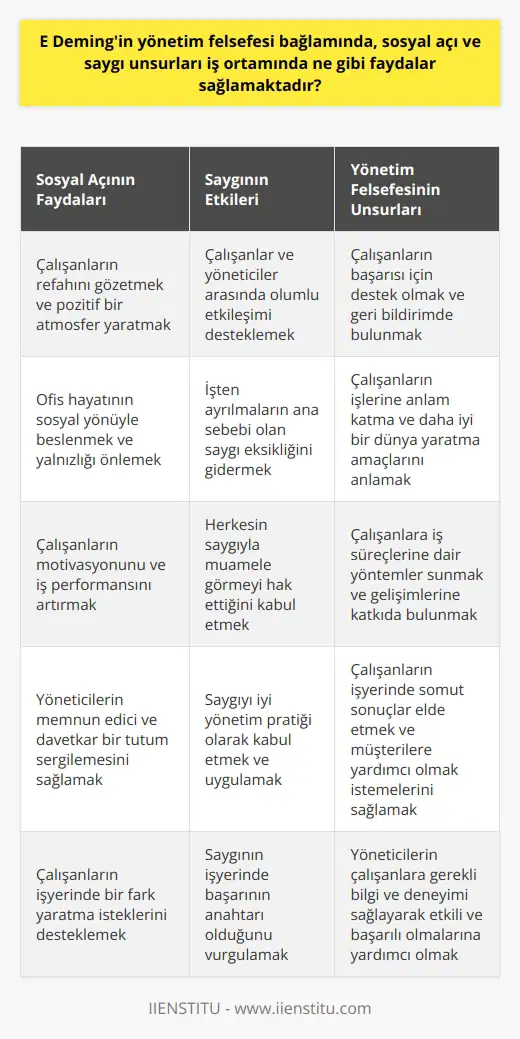 E. Demingin Yönetim Felsefesi Bağlamında Sosyal Açı ve Saygı İş Ortamında Sosyal Açının Önemi Demingin yönetim felsefesi bağlamında değerlendirildiğinde, sosyal açının iş ortamında önemli faydaları olduğu görülmektedir. Birçok insan ofis hayatının sosyal yönüyle beslenir ve evden çalışanlar yalnızlıktan şikayet ederler. Bu nedenle, yöneticilerin, memnun edici ve davetkar bir tutum sergileyerek, çalışanlarının refahını göz önünde bulundurmaları gerekmektedir. Bu, ofis ortamında pozitif ve yapıcı bir atmosfer yaratmak için önemlidir. Saygının İş Ortamındaki Etkisi İş ortamında saygının sağladığı faydalar, çalışanlar ve yöneticiler arasında olumlu etkileşimi destekler. İnsanlar işyerinde saygı görmek isterler ve saygı eksikliği, işten ayrılmaların ana sebebidir. Deming’in yönetim felsefesine göre, saygı, işyerinde başarının anahtarıdır. Herkes saygıyla muamele görmeyi hak eder ve bu, iyi yönetim pratiği olarak kabul edilir. Saygıyı sağlamak için yöneticilerin çalışanların başarısı için destek olmaları ve geri bildirimde bulunmaları esastır. Fark Yaratma İsteği İnsanlar işyerinde bir fark yaratmak istiyorlar ve bu, çalışanların motivasyonunu canlı tutmak için önemlidir. Demingin yönetim felsefesi, yöneticilerin çalışanların işlerine anlam katma ve daha iyi bir dünya yaratma amaçlarını anlamalarını sağlar. Bu sayede, çalışanlar işlerinde somut sonuçlar elde etmek ve müşterilere yardımcı olmak isteyeceklerdir. Yöntemli Bir Yaklaşımın Önemi Deming, yöntemsiz bir amaç işkence olduğuna inanır ve yöneticilerin çalışanlara iş süreçlerine dair yöntemler sunması, başarı için gereklidir. İyi bir yönetici, çalışanların gelişimine katkıda bulunmak ve işlerinde başarılı olmaları için gerekli bilgi ve deneyimi sağlamak durumundadır. Bu sayede, çalışanlar daha etkili ve başarılı olabilirler ve işyerinde olumlu etkileşimler yaşanır. Sonuç olarak, E. Demingin yönetim felsefesi bağlamında, sosyal açı ve saygı unsurları iş ortamındaki başarıya önemli katkılar sağlar. Bu faktörlerin dikkate alınması, hem çalışanların motivasyonunu ve iş performansını artırır, hem de yöneticilerin etkili ve başarılı olmasına yardımcı olur.