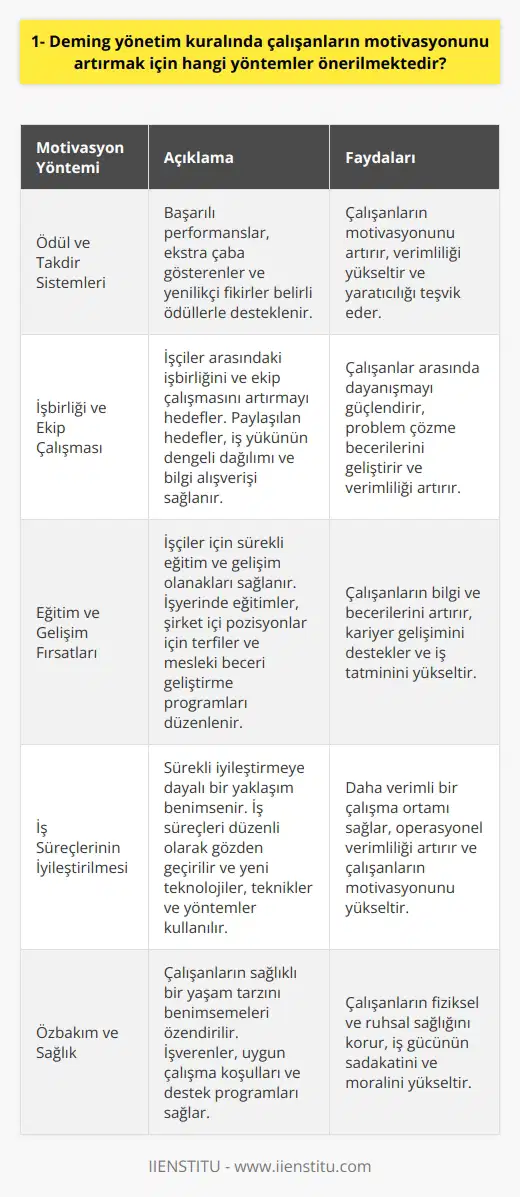 Ödül ve Takdir Sistemleri Deming yönetimi, ödül ve takdir sistemlerinin kullanılmasını önermektedir. Bu yaklaşımla, başarılı performanslar, ekstra çaba gösterenler ve yenilikçi fikirler belirli ödüllerle desteklenir. İşbirliği ve Ekip Çalışması Ayrıca, Deming yönetim kuralı, işçiler arasındaki işbirliğini ve ekip çalışmasını artırmayı hedeflemektedir. Paylaşılan hedefler, iş yükünün dengeli dağılımı ve bilgi alışverişi sayesinde, çalışanların motivasyonunun yükseldiği düşünülmektedir. Eğitim ve Gelişim Fırsatları Deming yönetim anlayışı, işçiler için sürekli eğitim ve gelişim olanaklarının sağlanmasını önermektedir. Bu amaçla, işyerinde eğitim sunarak, şirket içi pozisyonlar için_terfiler sağlayarak ve mesleki becerileri geliştirmek üzere eğitim programları düzenleyerek çalışanların motivasyonunu artırmak mümkündür. İş Süreçlerinin İyileştirilmesi Deming, sürekli iyileştirmeye dayalı bir yaklaşım benimsemektedir. İş süreçlerinin sürekli gözden geçirilerek çalışma düzenine adaptasyonun sağlanması hedeflenmektedir. Yeni teknolojilerin, tekniklerin ve yöntemlerin kullanılması ile operasyonların sürekli iyileştirilmesi önemlidir. Bu şekilde, çalışanların motivasyonunu yükselten daha verimli bir çalışma ortamı sağlanır. Özbakım ve Sağlık Deming yönetimi, sağlıklı bir yaşam tarzını benimsemelerini özendirmeyi önerir. Bu bağlamda, işverenler, çalışanlarının fiziksel ve ruhsal sağlık ihtiyaçlarını karşılamak için uygun çalışma koşulları ve destek programları sağlamalıdırlar. Bu durum, işgücünün sadakati ve moralinin yükseltilmesine yardımcı olacaktır.