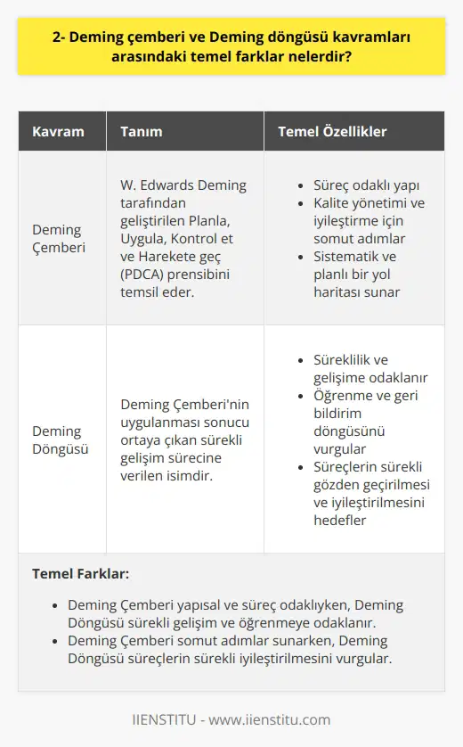 Deming Çemberi ve Döngüsü: Tanımlar  Deming çemberi, Amerikalı istatistikçi ve    W. Edwards Demingin geliştirdiği Planla, Uygula, Kontrol et ve Hareket et (PDCA) prensibi ile temsil edilir. Deming döngüsü ise, Deming çemberinin uygulanması sonucu ortaya çıkan sürekli gelişim sürecine verilen isimdir.  Deming Çemberi: Süreç odaklı yapı  Deming çemberi, kuruluşların ürün ve hizmetlerinin kalitesini yönetmek, kontrol etmek ve iyileştirmek için kullanabileceği basit, somut ve süreç odaklı bir yapı sunar. Deming döngüsüne göre her sürecin başında planlama, ardından uygulama, kontrol etme ve son olarak da hareket etme aşamaları yer alır. Bu aşamaların ardışık olarak uygulanması, sürecin kalitesinin sürekli geliştirilmesini sağlar.  Deming Döngüsü: Süreklilik ve gelişim  Deming döngüsü, sürekli gelişim ve    anlayışını benimseyen bir yöntemdir. Bu çerçevede, Deming çemberindeki her bir aşama üzerinde dikkatle ve düşünerek uyumlu şekilde geçişler gerçekleştirilir ve geribildirimler değerlendirilir. Deming döngüsü, süreçlerin devamlı bir şekilde gözden geçirilerek, geliştirilmesine ve böylece kalitenin sürekli iyileştirilmesine odaklanır.  Temel Farklar: Yapı ve Uygulama  Deming çemberi ve döngüsü arasındaki temel farklar, yapı ve uygulamadaki kavrayıştır. Deming çemberi, planlama, uygulama, kontrol ve hareket etme aşamalarını içeren sistematik ve süreç odaklı bir yapı sunarken; Deming döngüsü, süreçlerin sürekli gelişim ve öğrenmeöğrenmeöğrenme üzerine odaklanmaktadır.  Sonuç olarak, Deming çemberi ve Deming döngüsü kavramları arasındaki temel farklar, yapı ve uygulamada meydana gelen anlayış farklılıklarıdır. Deming çemberi, organizasyonların kalite yönetimi ve iyileştirme için kullanabileceği somut ve planlı bir yol haritası sunarken; Deming döngüsü, bu süreçlerin sürekli öğrenmeöğrenmeöğrenme ve gelişim sürdürmek için kullanılması gerektiğini vurgular. Her iki kavram da, organizasyonların kalite yönetimi ve sürekli iyileştirme açısından önemli başarılara ulaşmasına yardımcı olmaktadır.